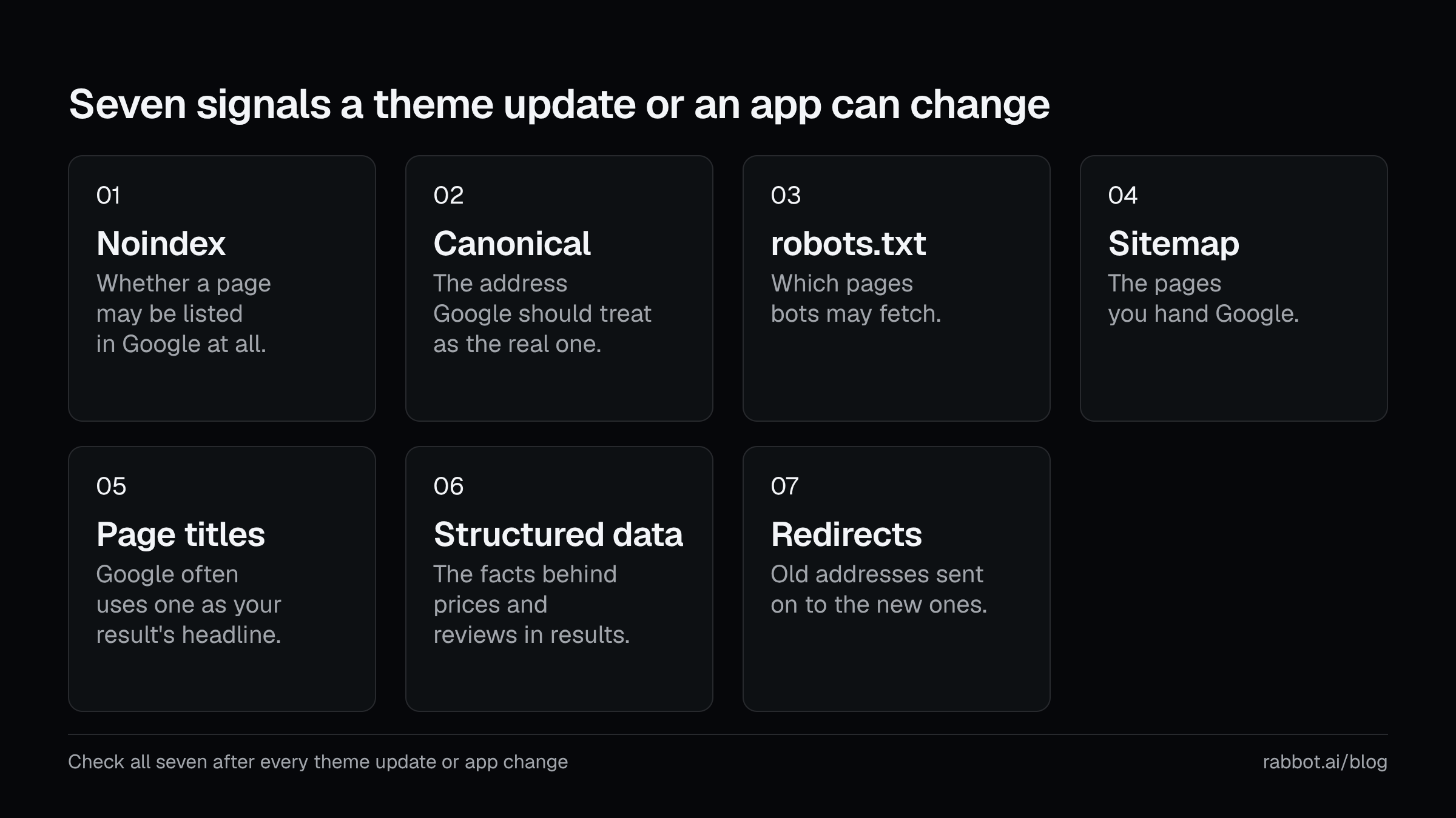 The seven signals Google reads on a Shopify store: noindex, canonical, robots.txt, sitemap, page titles, structured data and redirects, each with a one-line meaning.
