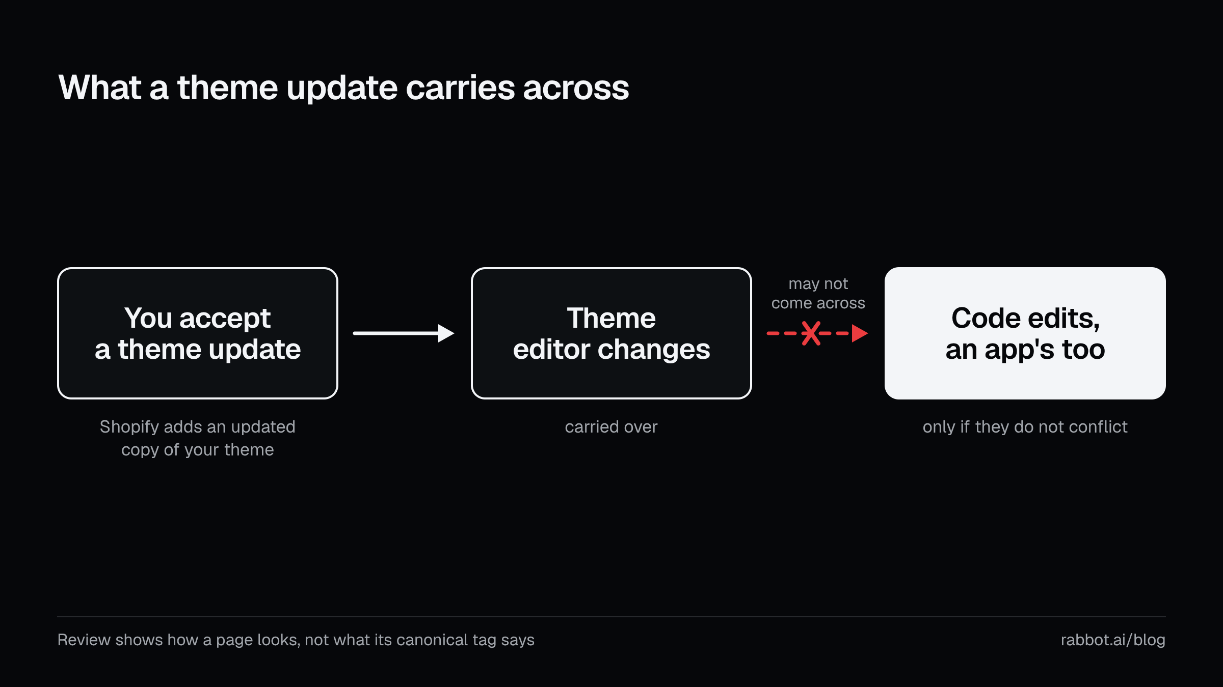 How a theme update reaches your store: Shopify adds an updated copy of your theme, carries over theme editor changes, and may not carry over code edits, including ones an app made.