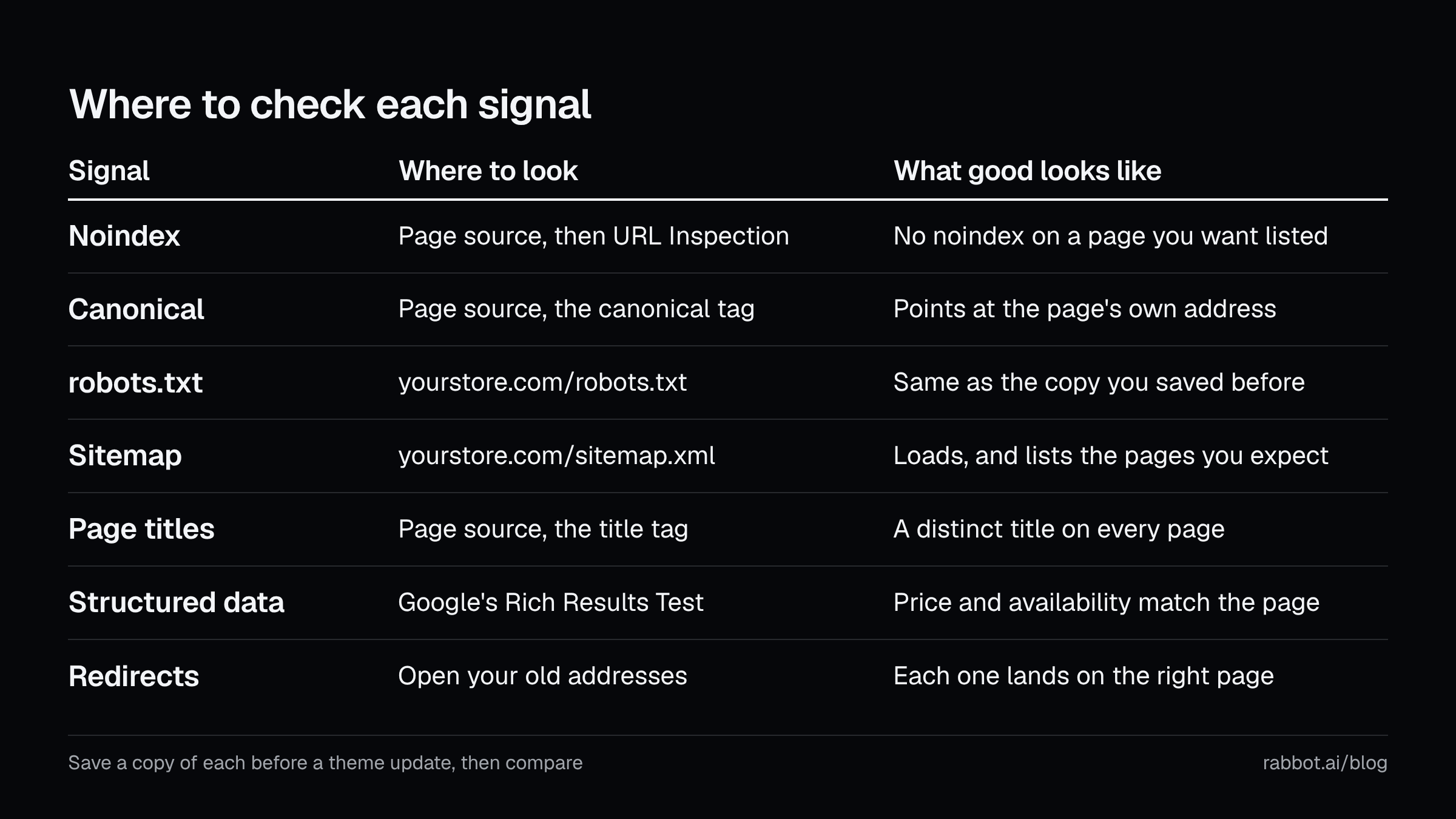 A table of the seven signals and where to check each one: the page source for noindex, canonical and titles, Google's Rich Results Test for structured data, the robots.txt and sitemap.xml files, and your old addresses for redirects.