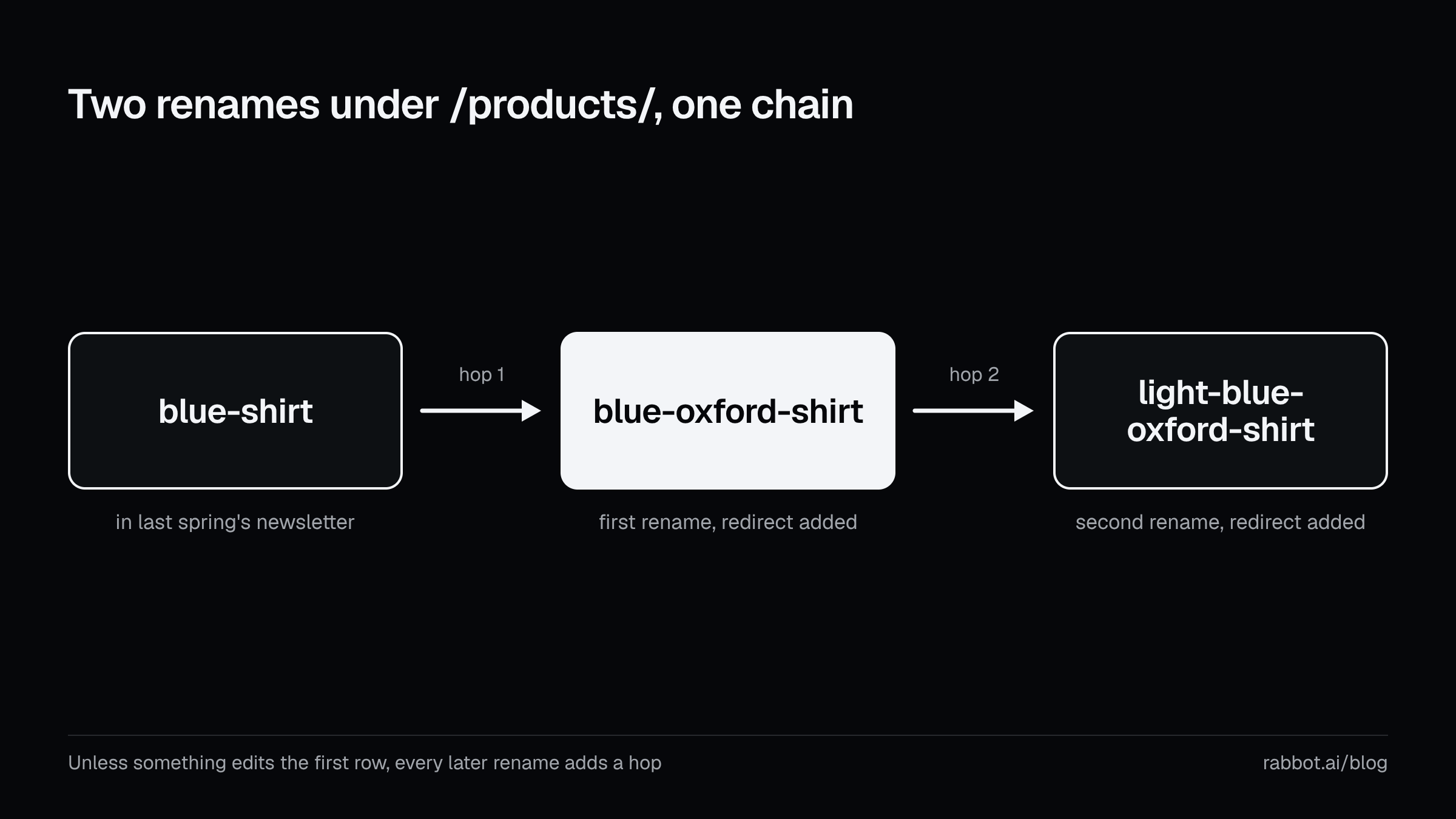 A redirect chain from two renames: the original product address redirects to the first new address, which redirects again to the current one, so a link to the original takes two hops.