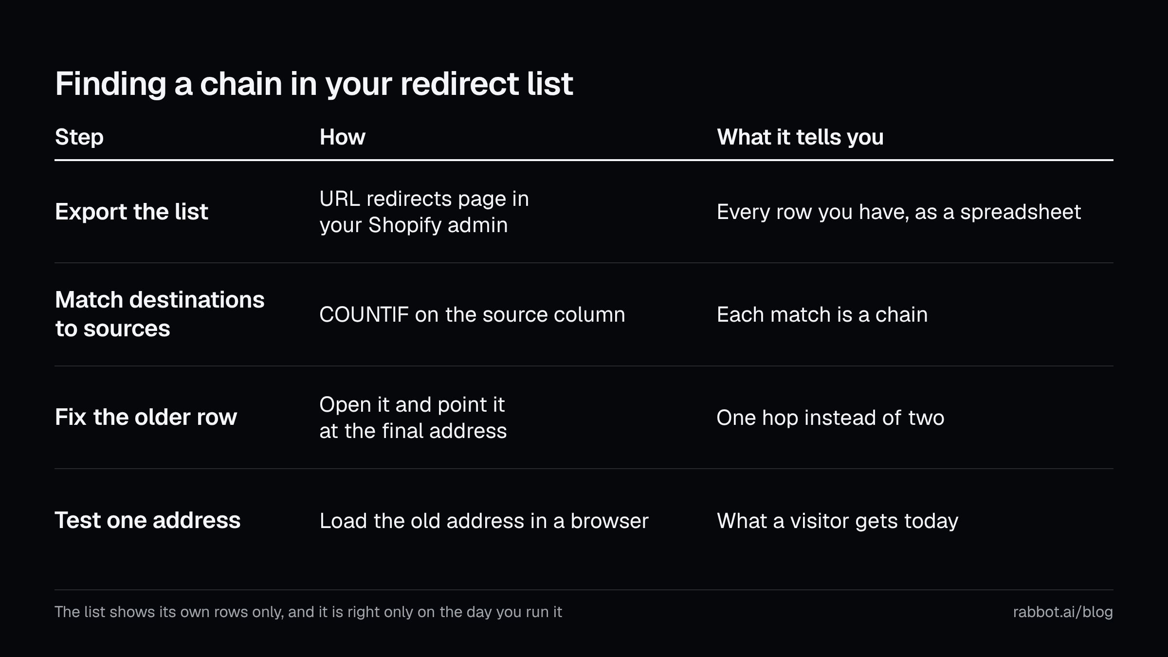 Four steps to find and fix a chain in a Shopify redirect list: export the list, look for a destination that is also a source, point the older redirect at the final address, and load the old address in a browser to see what a visitor gets.