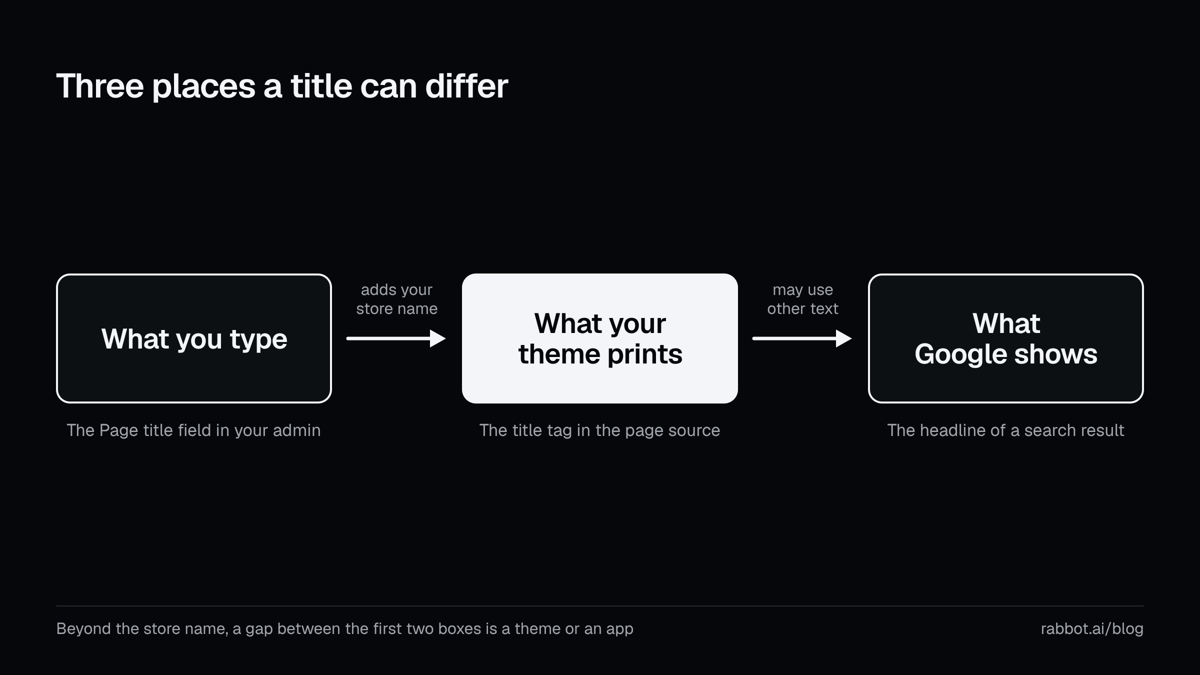 Three places a Shopify title can differ: what you type in the Page title field, what your theme prints as the title tag in the page source, and what Google shows as the headline of a result.