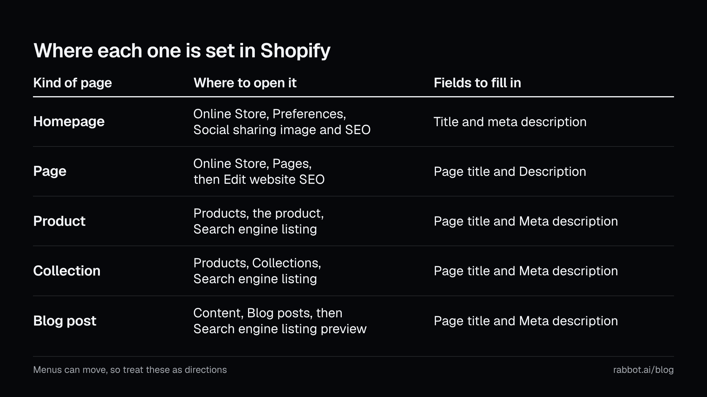 Where to set the title and meta description in Shopify: the homepage under Online Store, Preferences, and pages, products, collections and blog posts in their own Search engine listing section.