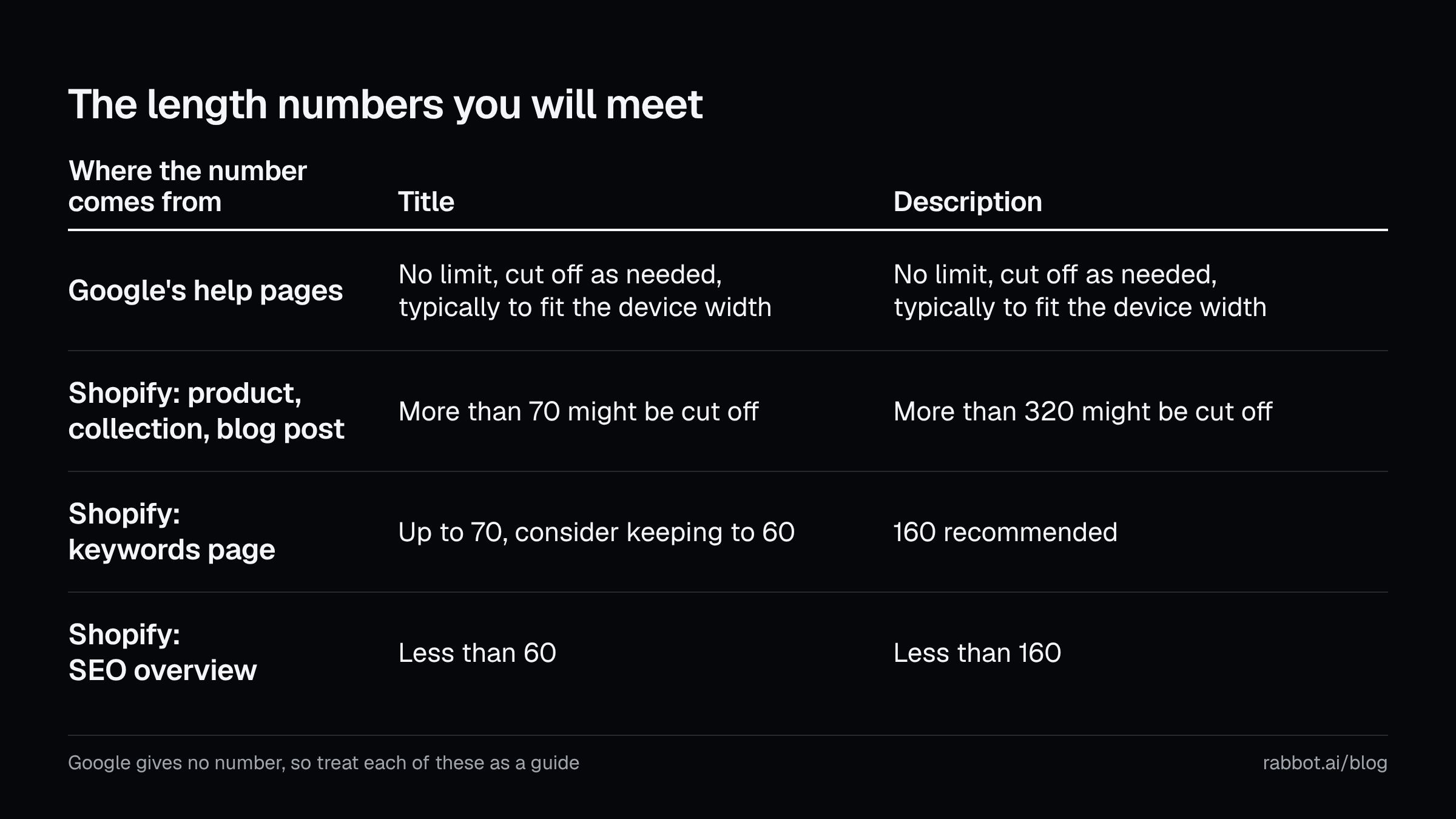 The length numbers for a title and a meta description: Google gives no limit and cuts to fit the device width, while Shopify's own pages give 70 or 60 characters for a title and 320 or 160 for a description.