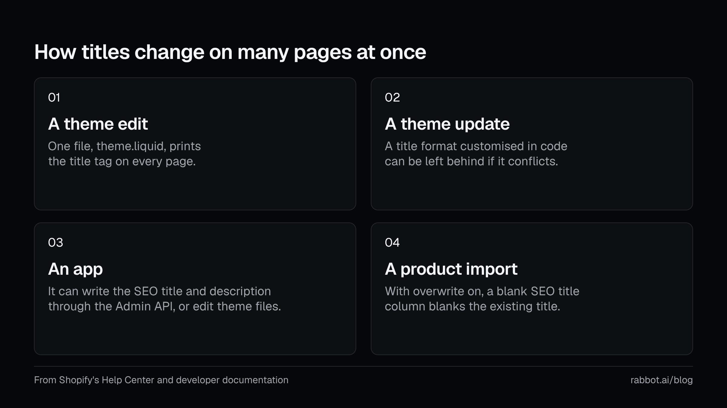 Four ways titles change on many pages at once. A theme edit changes the one file that prints every title tag. A theme update can leave a customised title format behind. An app can write the SEO fields or edit theme files. A product import with overwrite on can blank the SEO title.