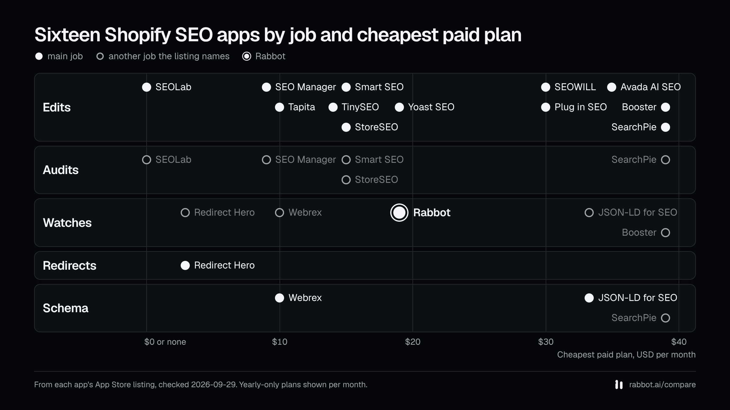 Dot plot of sixteen Shopify SEO apps by main job (edits, audits, watches, redirects, schema) and cheapest paid plan in USD per month, with rings for other jobs each listing names, from App Store listings checked 2026-09-29.