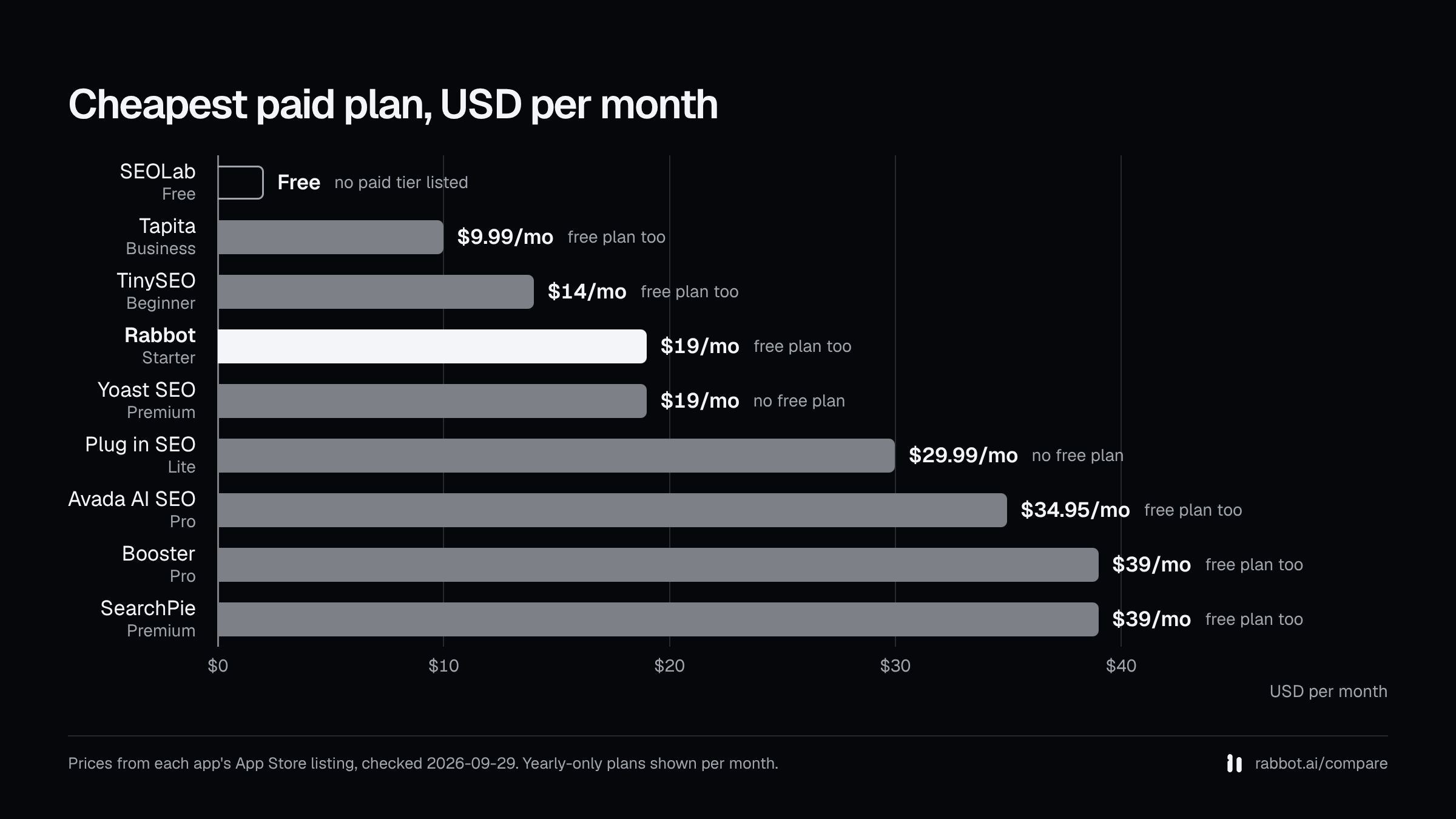 Bar chart of the cheapest paid plan for SEOLab (Free), Tapita ($9.99/mo), TinySEO ($14/mo), Rabbot ($19/mo), Yoast SEO ($19/mo), Plug in SEO ($29.99/mo), Avada AI SEO ($34.95/mo), Booster ($39/mo), SearchPie ($39/mo), from App Store listings checked 2026-09-29.