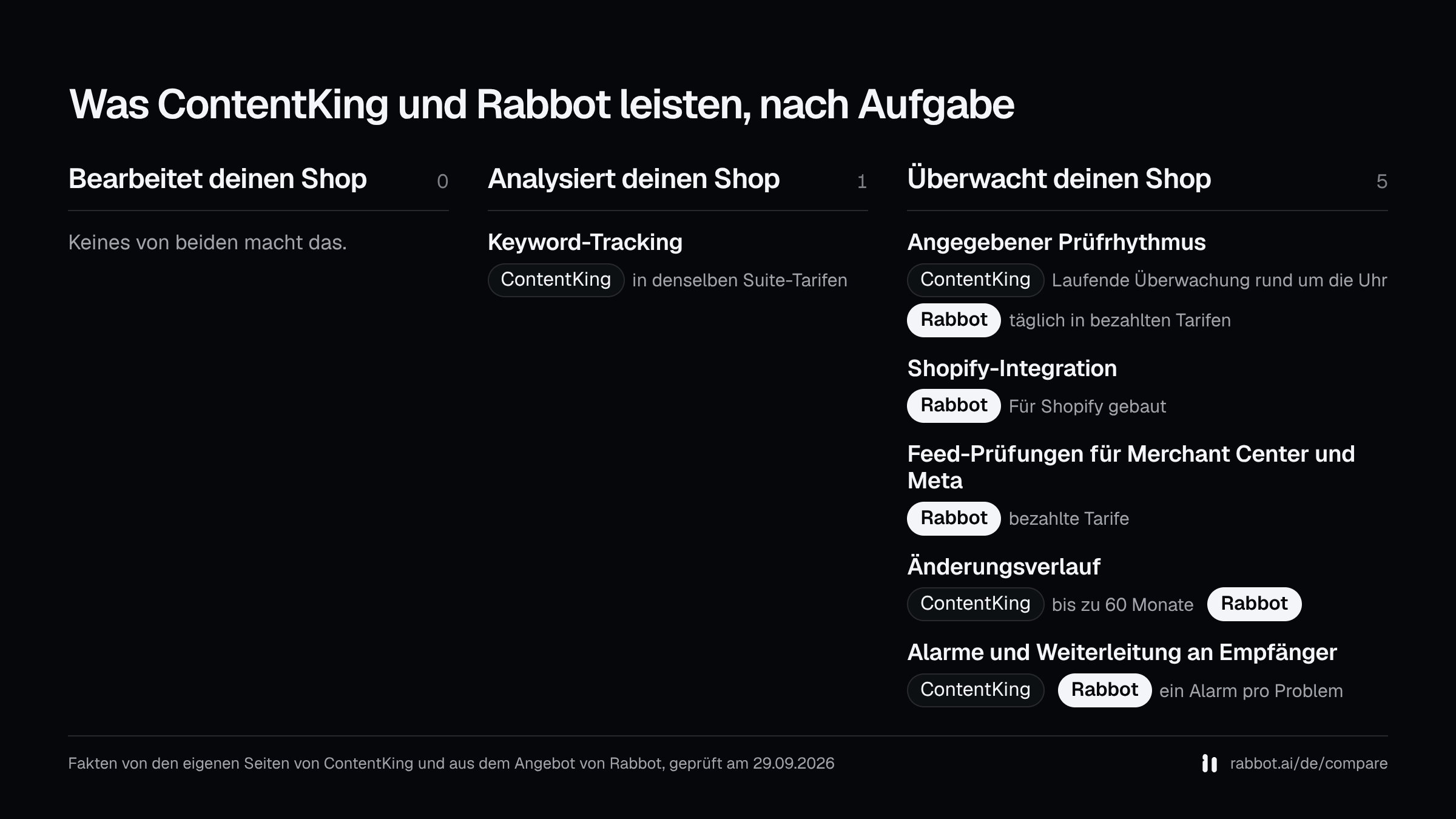 Drei Spalten: bearbeitet deinen Shop, analysiert deinen Shop und überwacht deinen Shop. Sie zeigen, ob ContentKing oder Rabbot jede Funktion nennt, von den eigenen Seiten von ContentKing und aus dem App-Store-Angebot von Rabbot, geprüft am 29.09.2026.