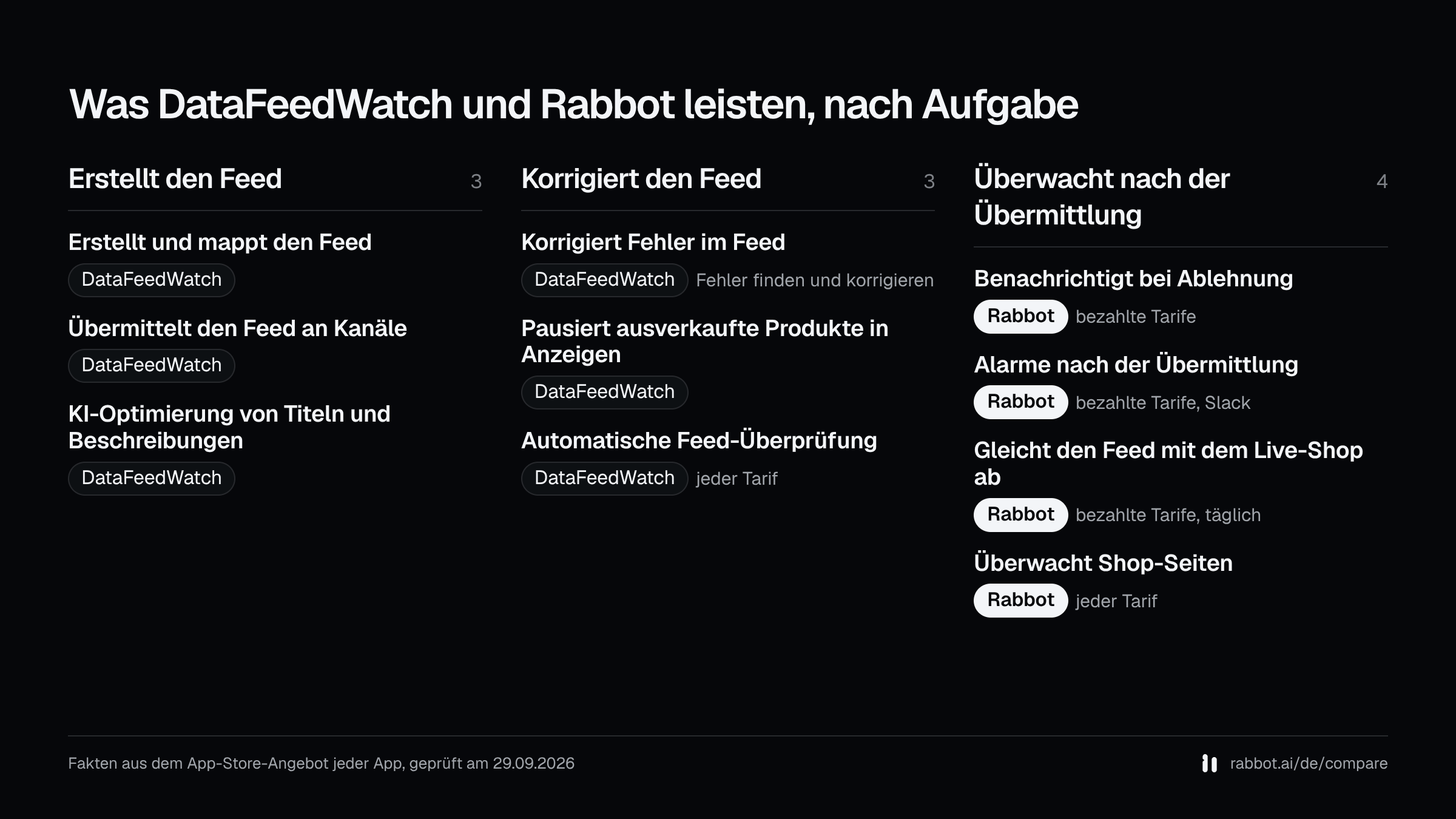 Drei Spalten: erstellt den Feed, korrigiert den Feed und überwacht nach der Übermittlung. Sie zeigen, ob DataFeedWatch oder Rabbot jede Funktion nennt, aus dem App-Store-Angebot jeder App, geprüft am 29.09.2026.