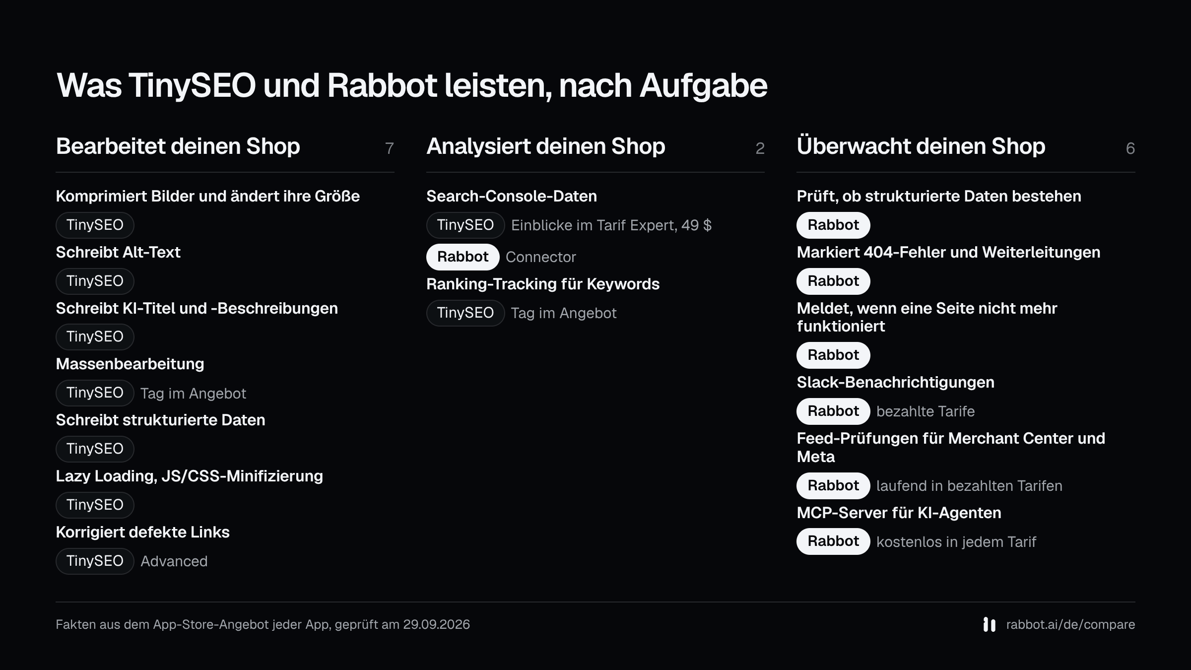 Drei Spalten: bearbeitet deinen Shop, analysiert deinen Shop und überwacht deinen Shop. Sie zeigen, ob TinySEO oder Rabbot jede Funktion nennt, aus dem App-Store-Angebot jeder App, geprüft am 29.09.2026.