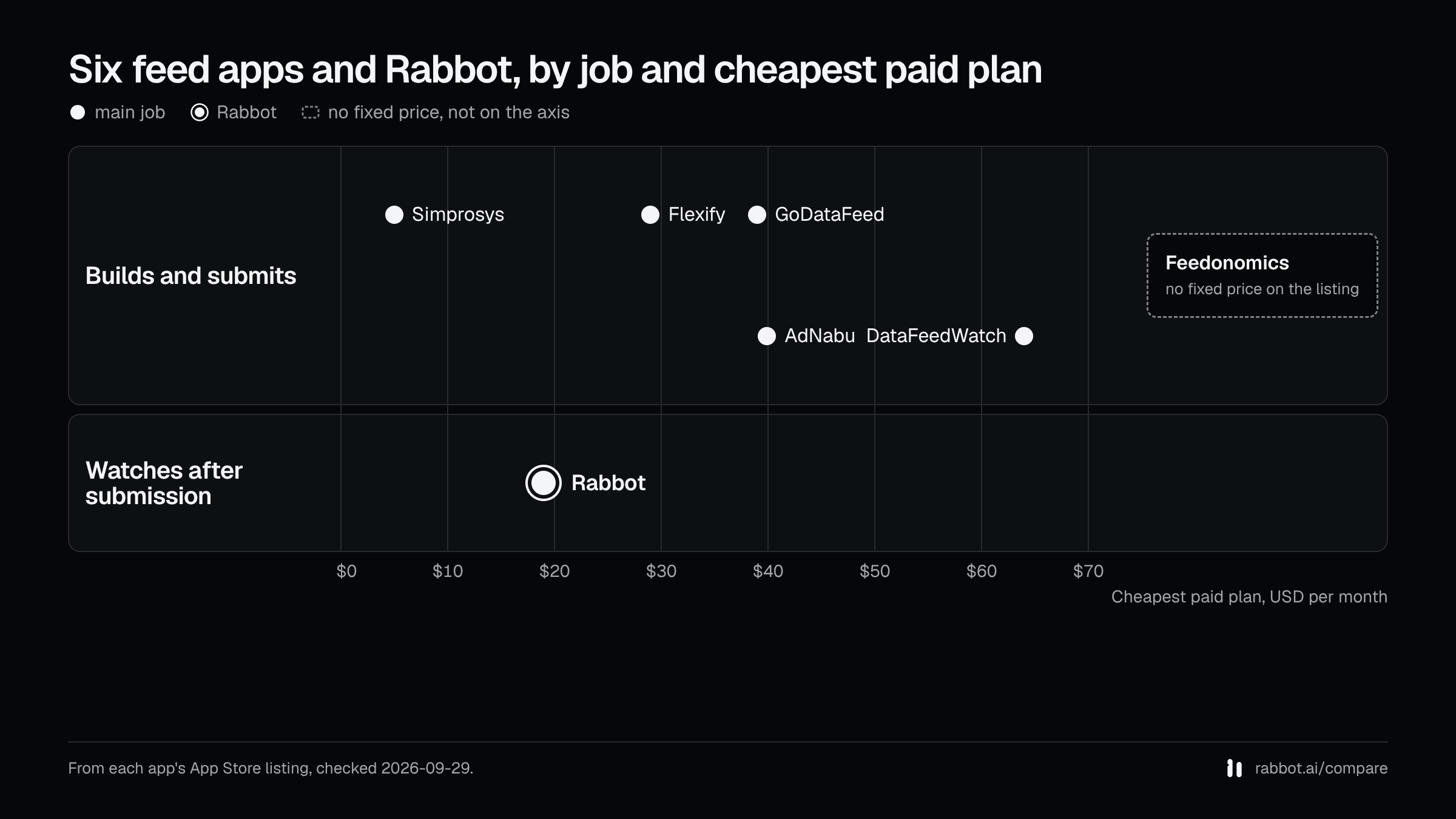 Dot plot of six Shopify feed apps and Rabbot by job and cheapest paid plan in USD per month: builds and submits, Simprosys ($4.99), Flexify ($29), GoDataFeed ($39), AdNabu ($39.90), DataFeedWatch ($64), with Feedonomics shown apart as no fixed price on the listing; watches after submission, Rabbot ($19); from App Store listings checked 2026-09-29.
