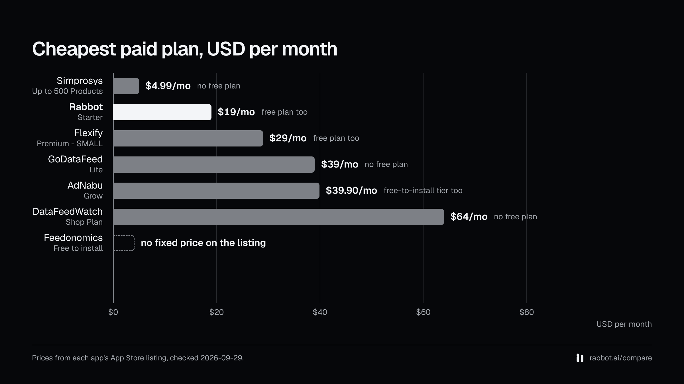 Bar chart of the cheapest paid plan for Simprosys ($4.99/mo), Rabbot ($19/mo), Flexify ($29/mo), GoDataFeed ($39/mo), AdNabu ($39.90/mo), DataFeedWatch ($64/mo), and Feedonomics with no fixed price on the listing, from App Store listings checked 2026-09-29.