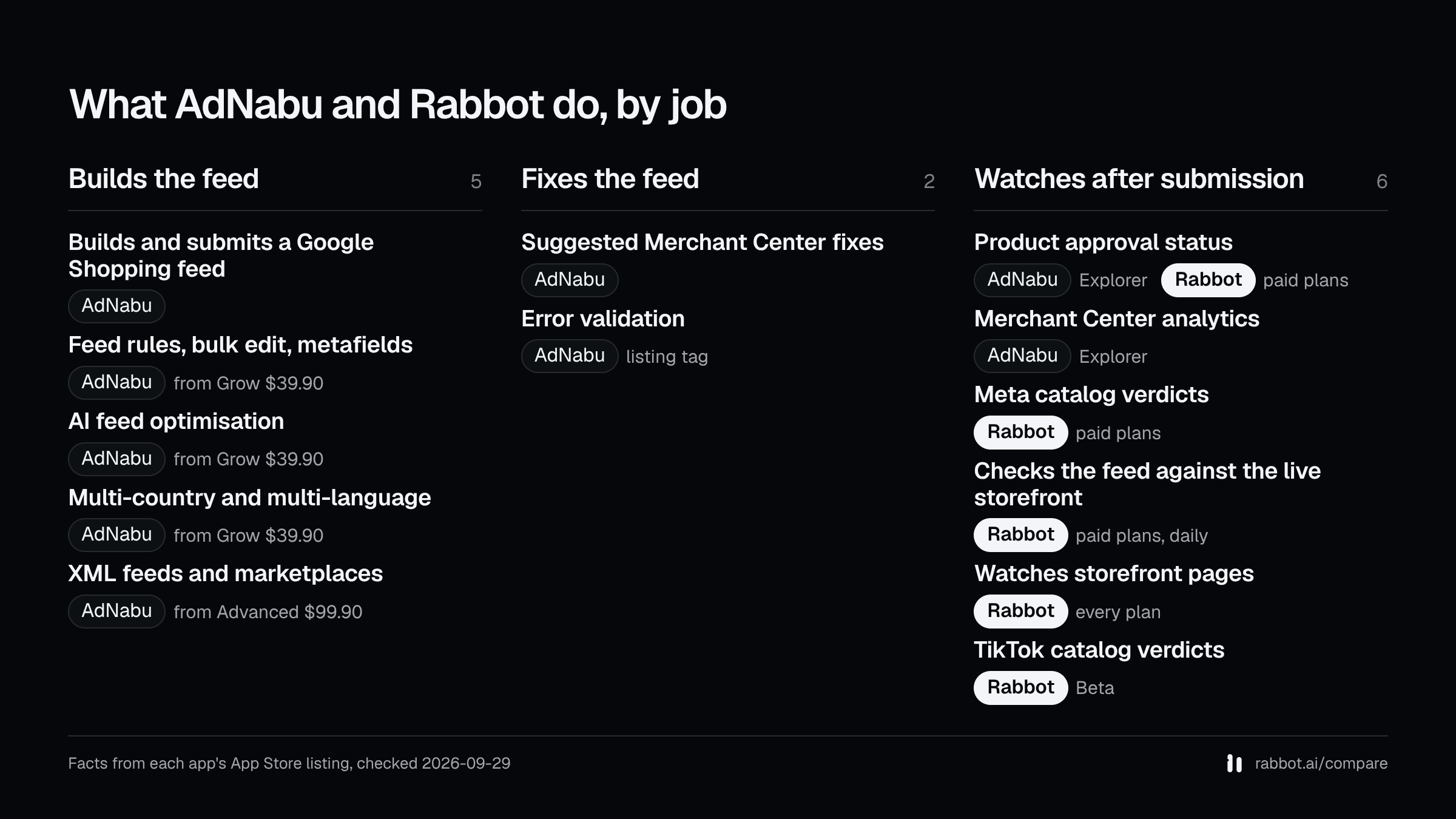 Three columns, builds the feed, fixes the feed and watches after submission, showing which of AdNabu and Rabbot lists each capability, from each app's App Store listing checked 2026-09-29.