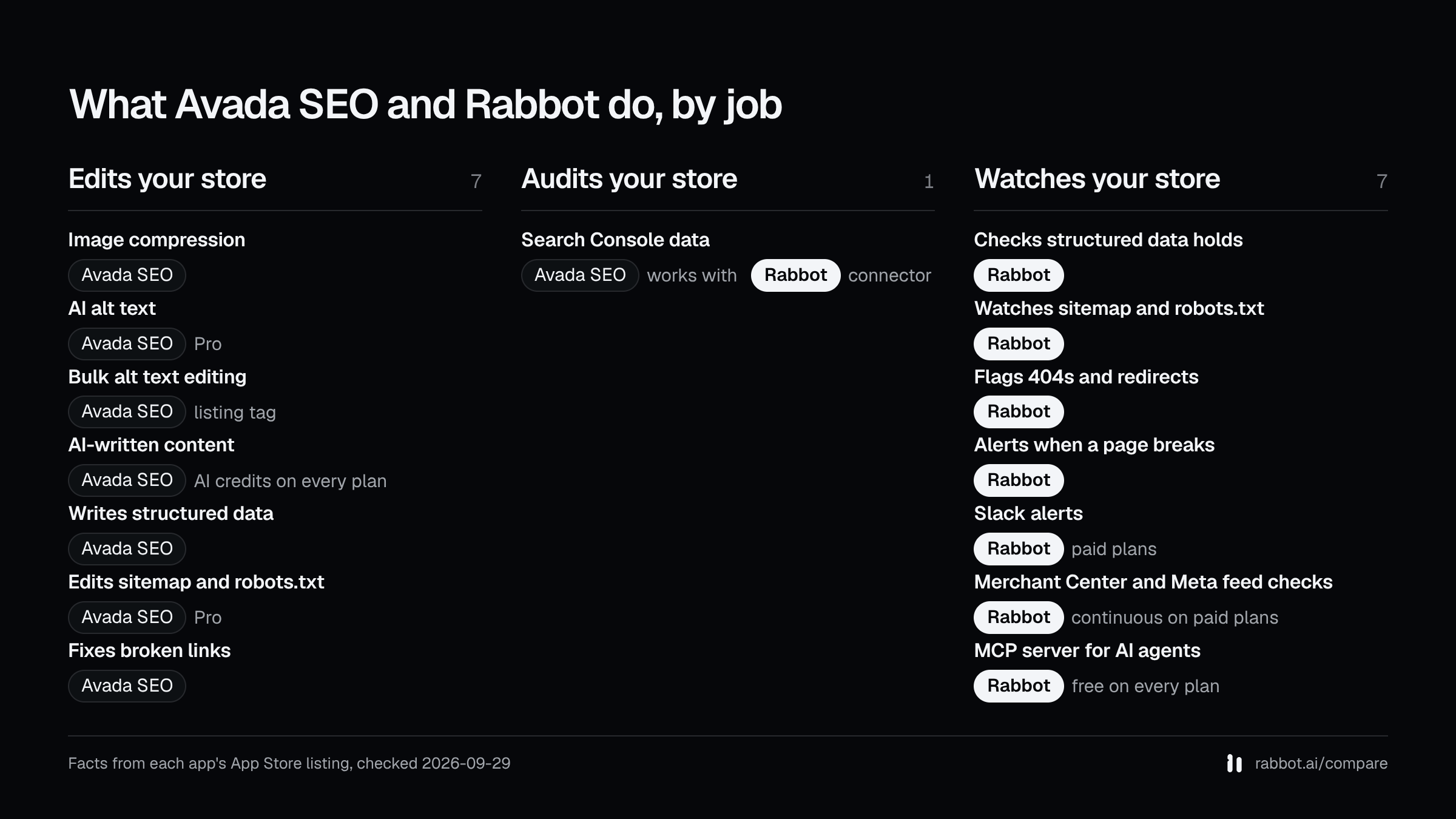 Three columns, edits your store, audits your store and watches your store, showing which of Avada SEO and Rabbot lists each capability, from each app's App Store listing checked 2026-09-29.