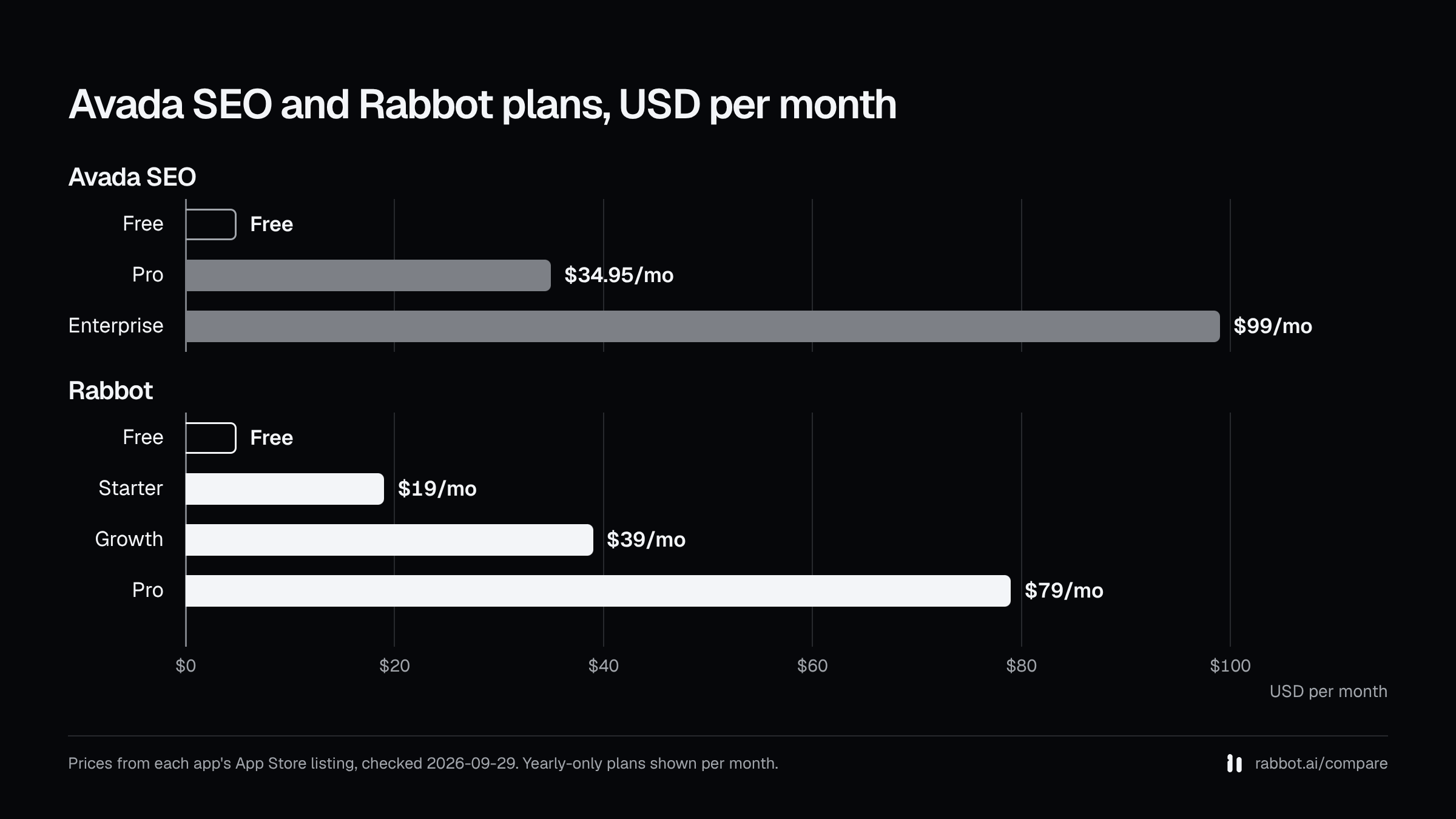 Bar chart of monthly plan prices: Avada SEO free plan, $34.95, $99; Rabbot free plan, $19, $39, $79; from the App Store listings checked 2026-09-29.