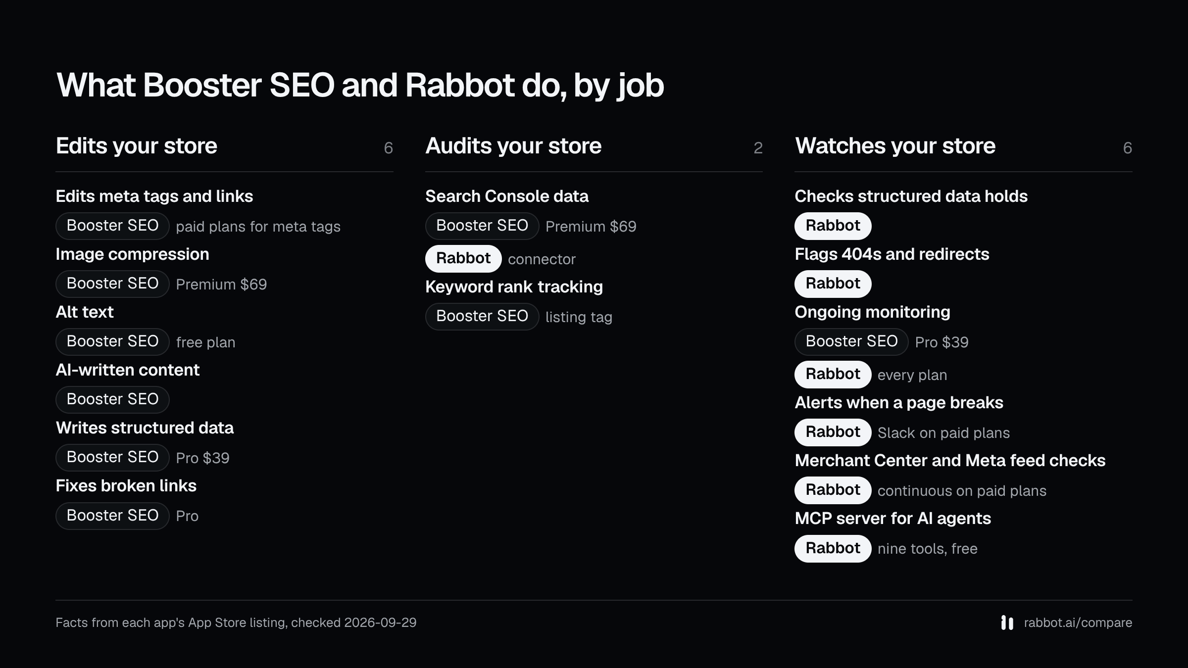 Three columns, edits your store, audits your store and watches your store, showing which of Booster SEO and Rabbot lists each capability, from each app's App Store listing checked 2026-09-29.