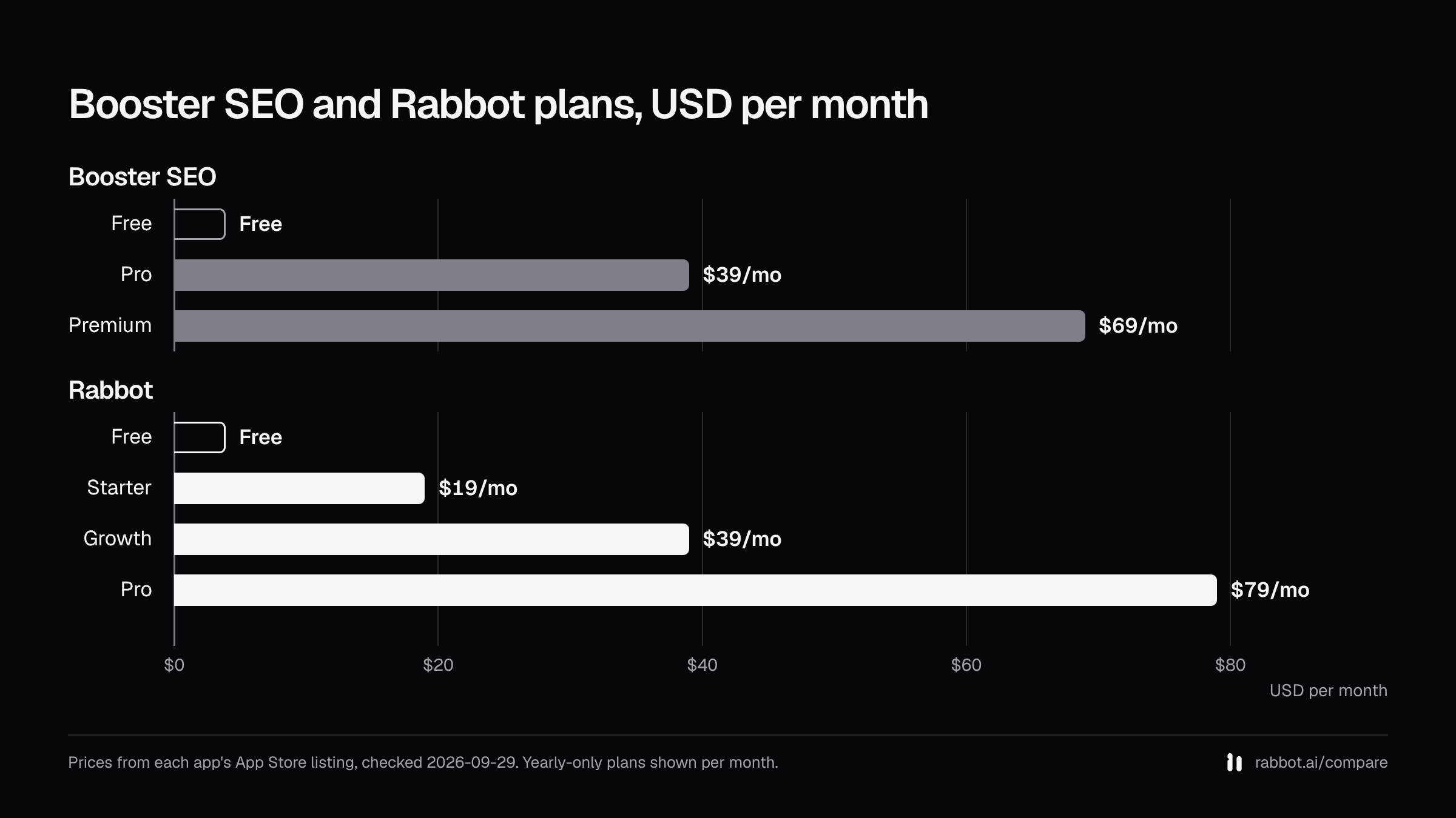 Bar chart of monthly plan prices: Booster SEO free plan, $39, $69; Rabbot free plan, $19, $39, $79; from the App Store listings checked 2026-09-29.