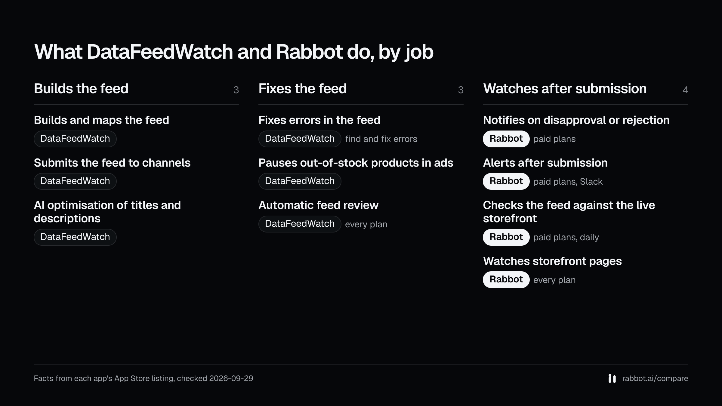 Three columns, builds the feed, fixes the feed and watches after submission, showing which of DataFeedWatch and Rabbot lists each capability, from each app's App Store listing checked 2026-09-29.