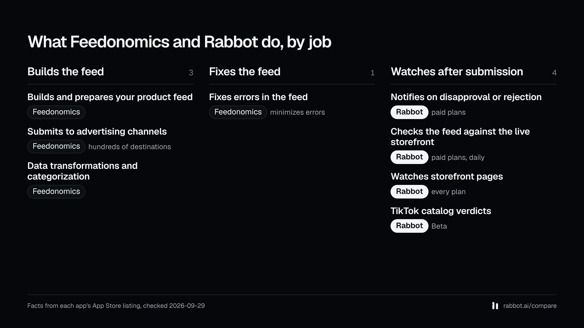 Three columns, builds the feed, fixes the feed and watches after submission, showing which of Feedonomics and Rabbot lists each capability, from each app's App Store listing checked 2026-09-29.