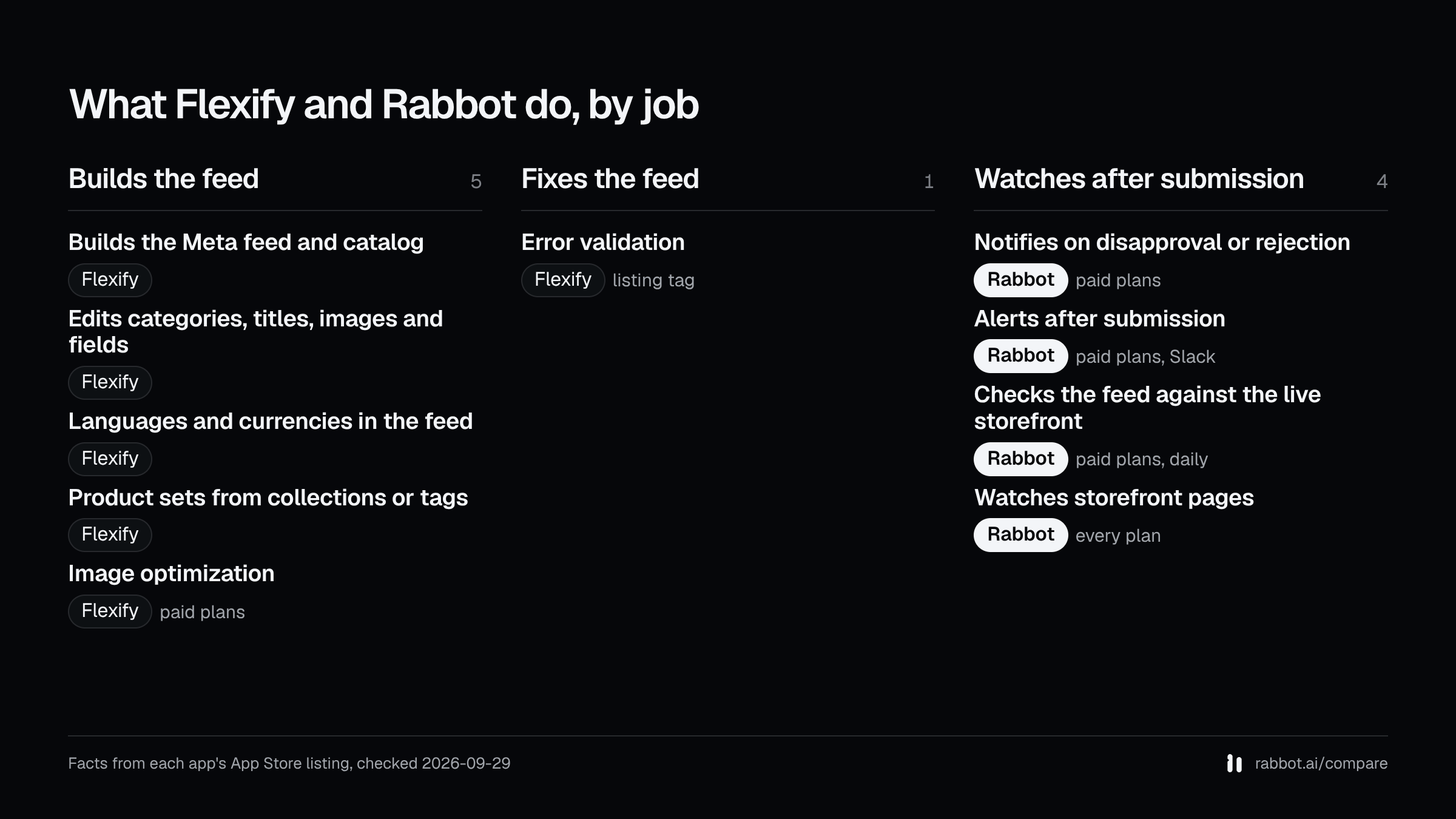 Three columns, builds the feed, fixes the feed and watches after submission, showing which of Flexify and Rabbot lists each capability, from each app's App Store listing checked 2026-09-29.
