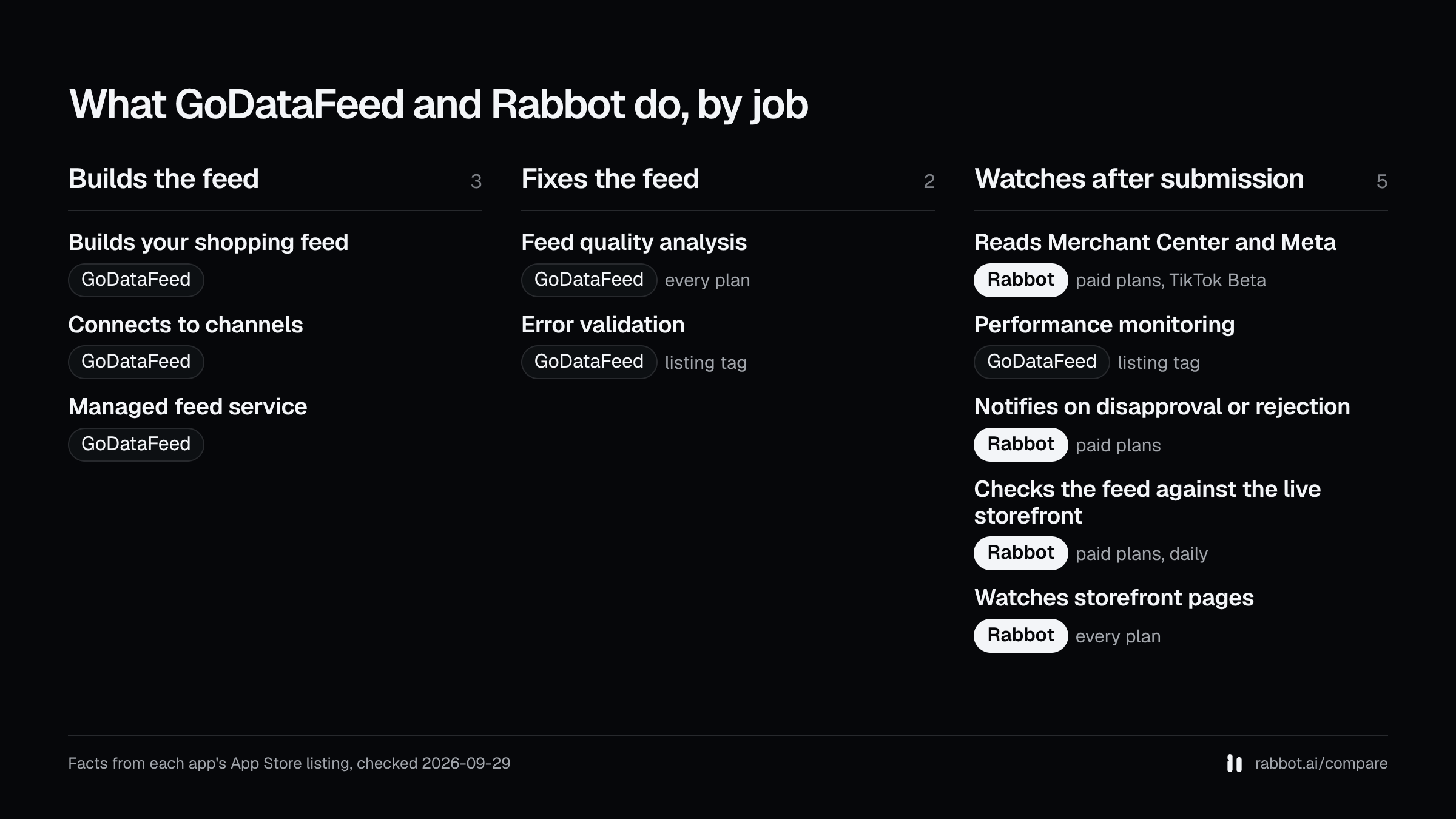 Three columns, builds the feed, fixes the feed and watches after submission, showing which of GoDataFeed and Rabbot lists each capability, from each app's App Store listing checked 2026-09-29.