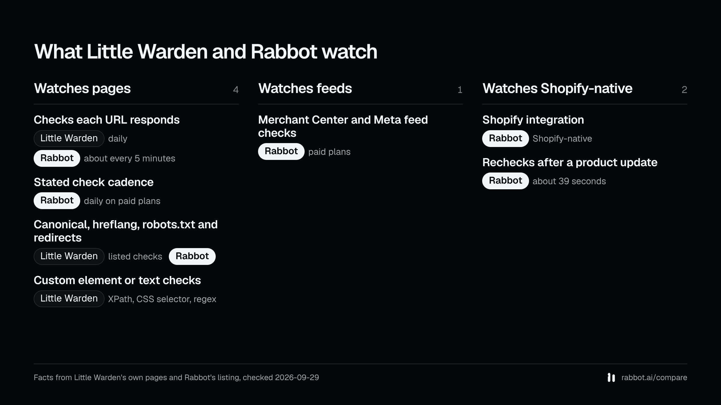 Three columns, watches pages, watches feeds and watches Shopify-native, showing which of Little Warden and Rabbot lists each capability, from Little Warden's own pages and Rabbot's App Store listing checked 2026-09-29.