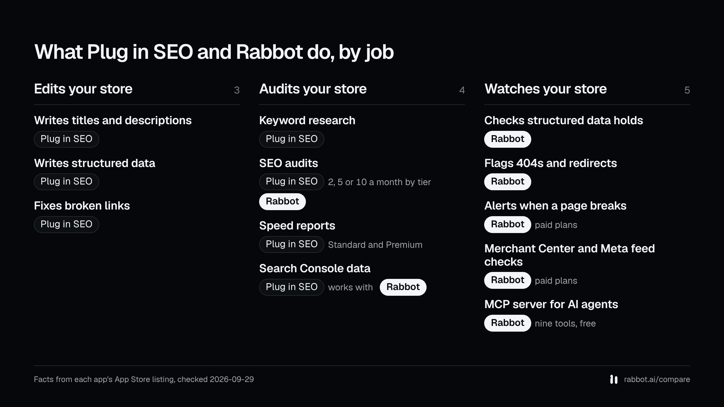Three columns, edits your store, audits your store and watches your store, showing which of Plug in SEO and Rabbot lists each capability, from each app's App Store listing checked 2026-09-29.