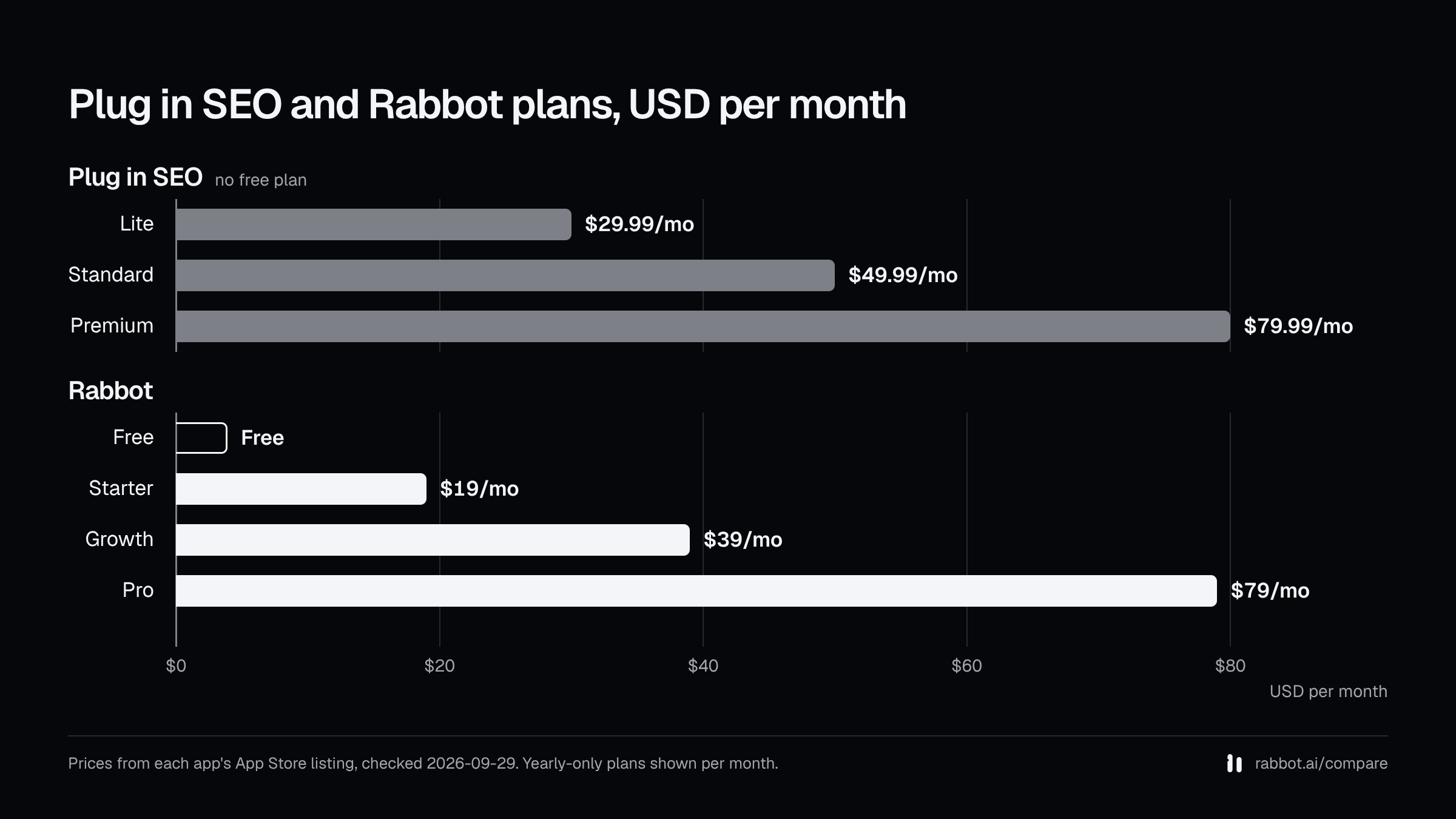 Bar chart of monthly plan prices: Plug in SEO $29.99, $49.99, $79.99; Rabbot free plan, $19, $39, $79; from the App Store listings checked 2026-09-29.