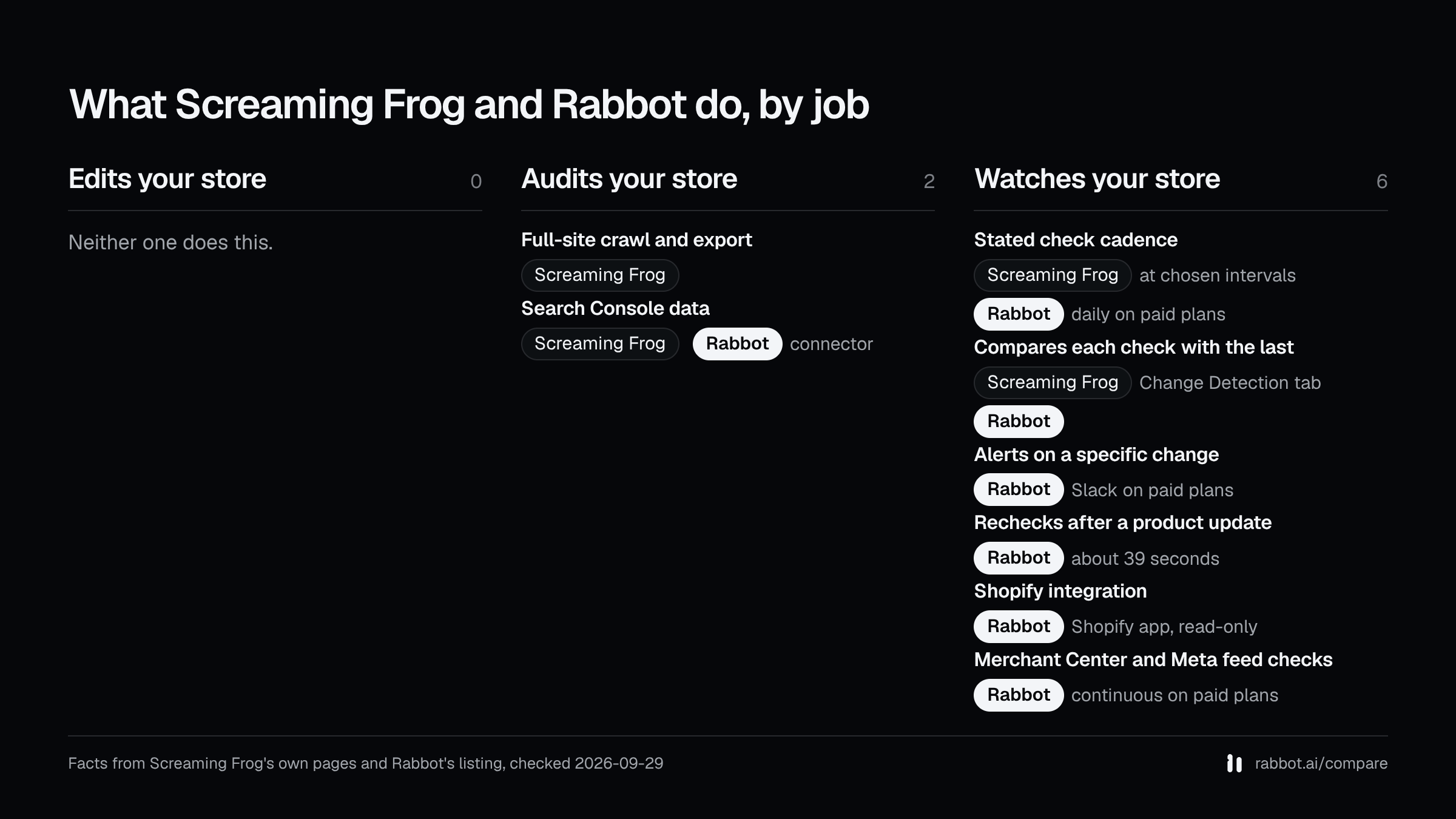 Three columns, edits your store, audits your store and watches your store, showing which of Screaming Frog and Rabbot lists each capability, from Screaming Frog's own pages and Rabbot's App Store listing checked 2026-09-29.