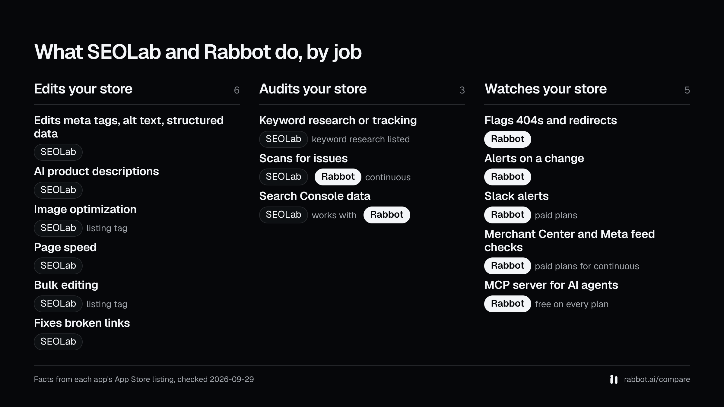 Three columns, edits your store, audits your store and watches your store, showing which of SEOLab and Rabbot lists each capability, from each app's App Store listing checked 2026-09-29.