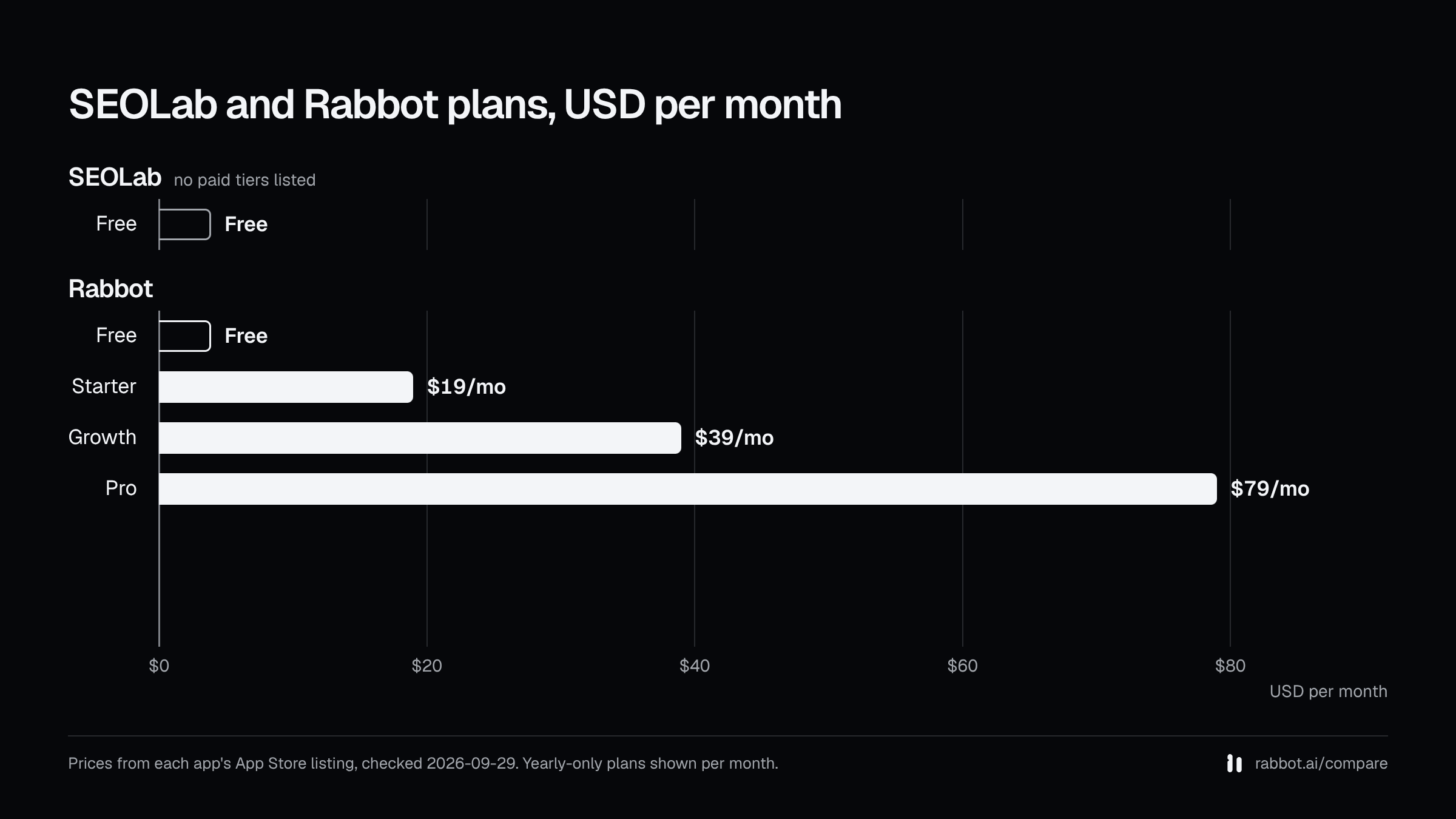 Bar chart of monthly plan prices: SEOLab free plan, no paid tiers listed; Rabbot free plan, $19, $39, $79; from the App Store listings checked 2026-09-29.