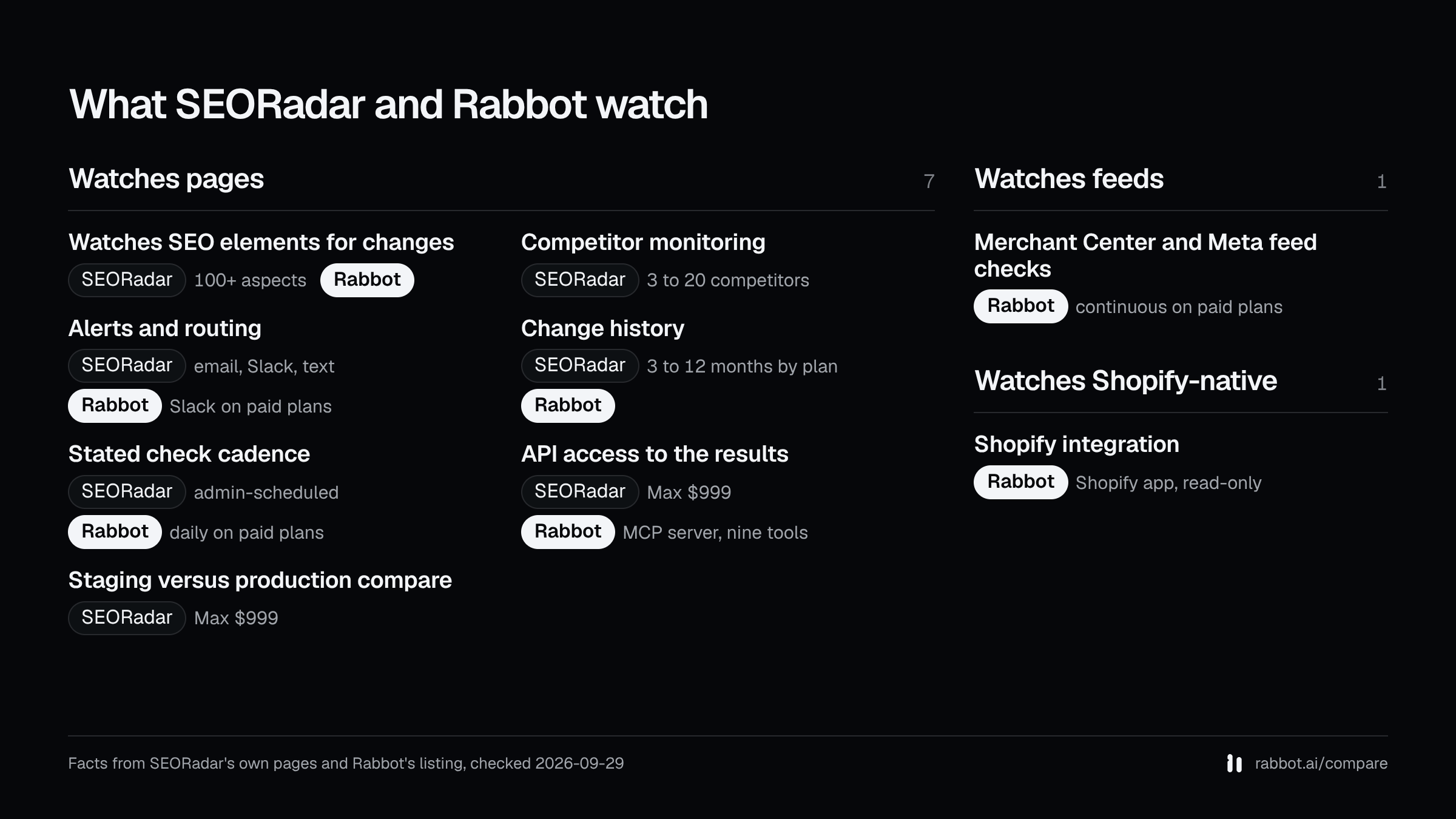 Three columns, watches pages, watches feeds and watches Shopify-native, showing which of SEORadar and Rabbot lists each capability, from SEORadar's own pages and Rabbot's App Store listing checked 2026-09-29.