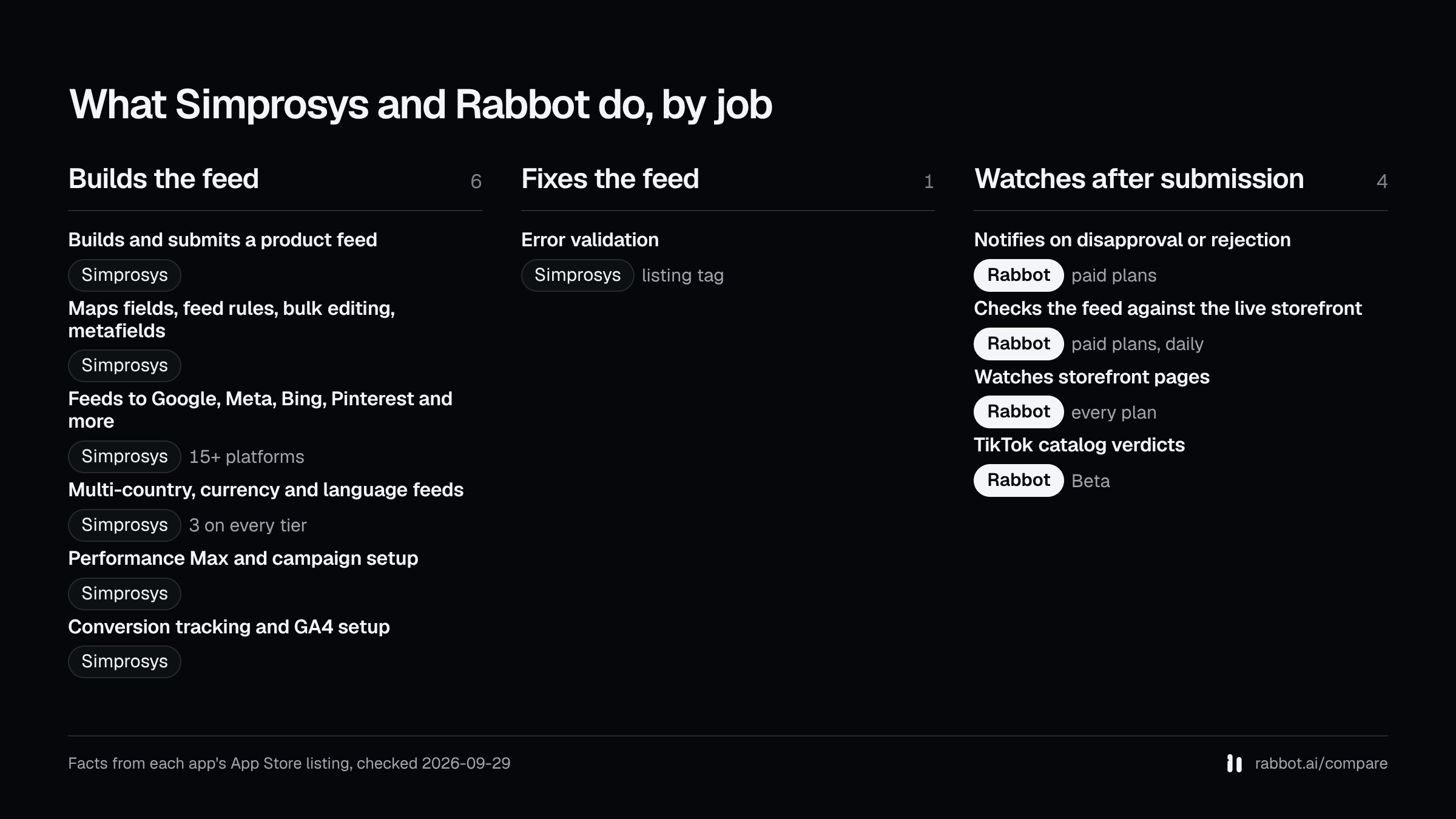 Three columns, builds the feed, fixes the feed and watches after submission, showing which of Simprosys and Rabbot lists each capability, from each app's App Store listing checked 2026-09-29.