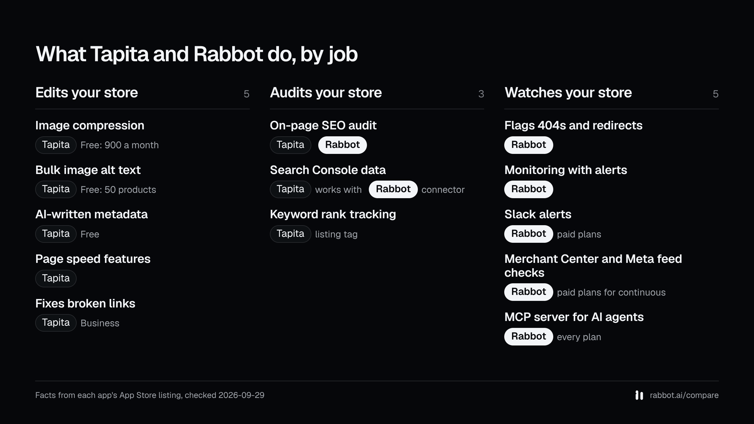 Three columns, edits your store, audits your store and watches your store, showing which of Tapita and Rabbot lists each capability, from each app's App Store listing checked 2026-09-29.