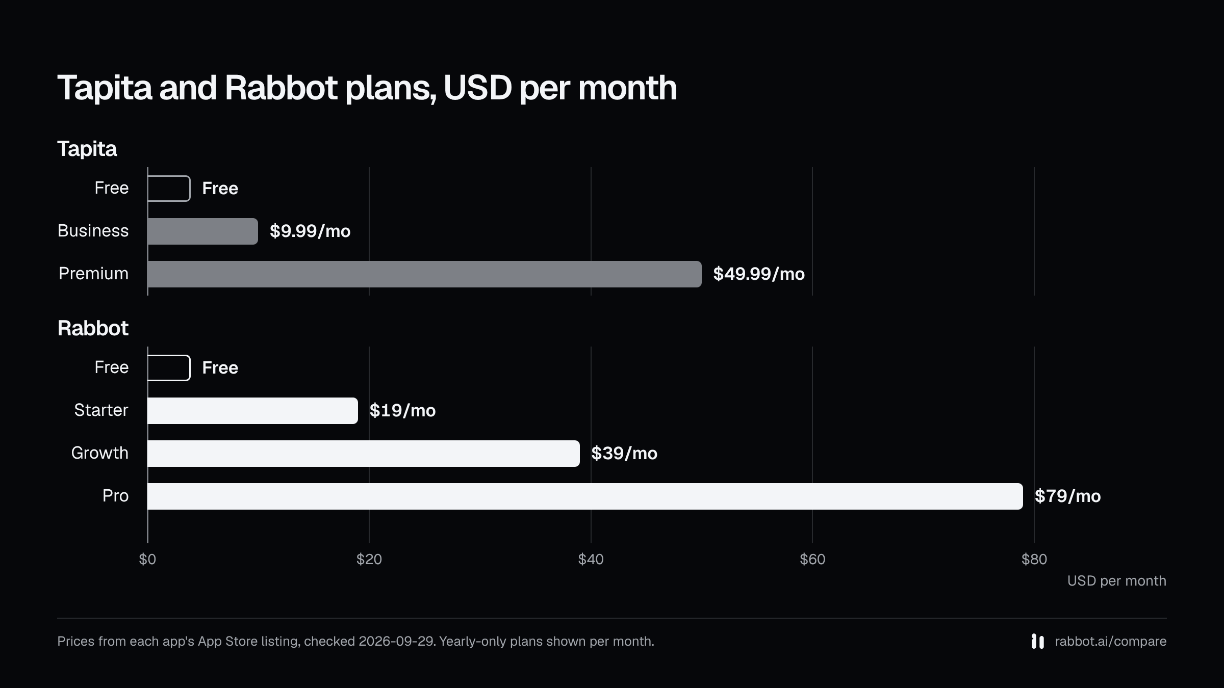 Bar chart of monthly plan prices: Tapita free plan, $9.99, $49.99; Rabbot free plan, $19, $39, $79; from the App Store listings checked 2026-09-29.