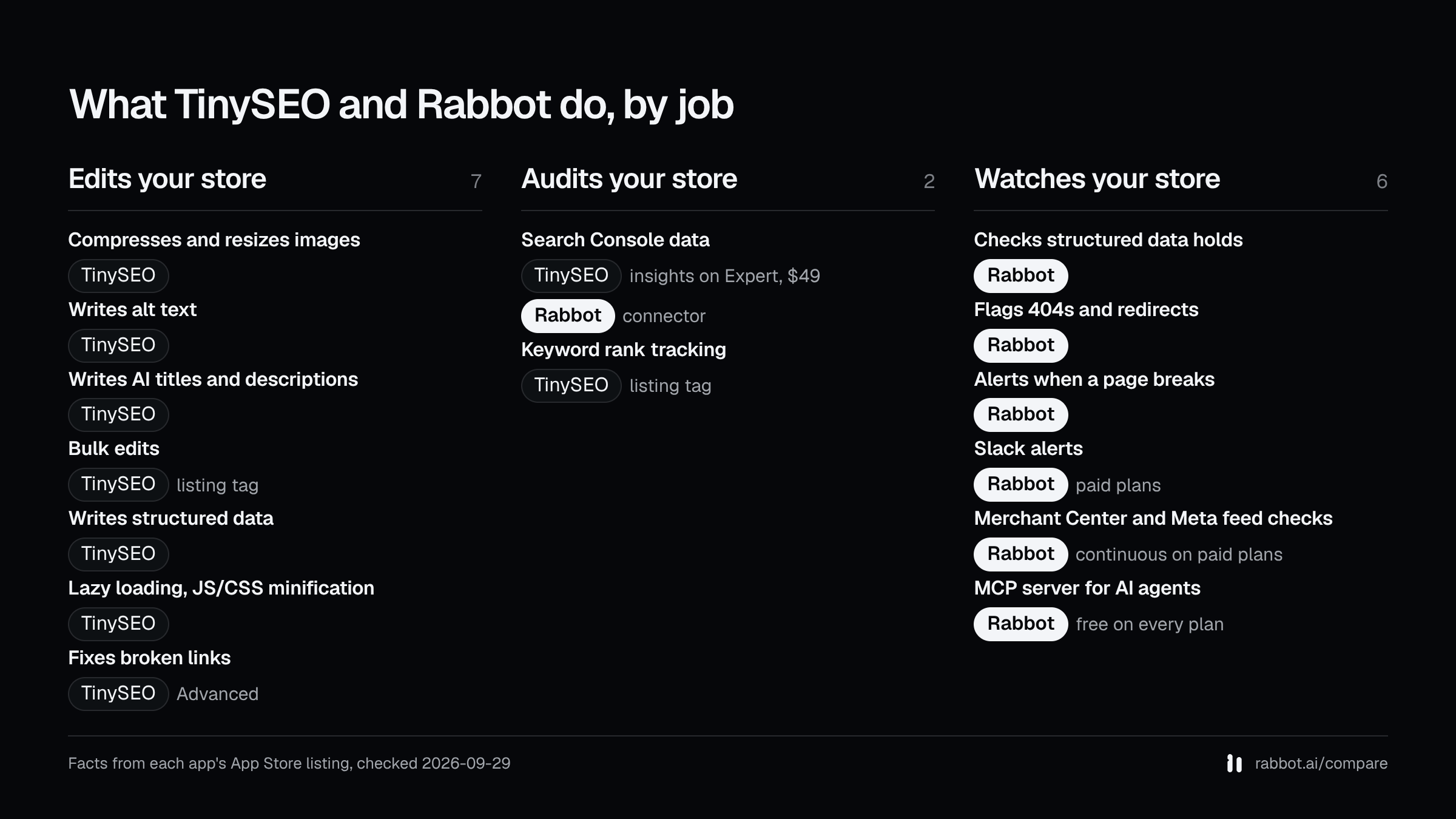 Three columns, edits your store, audits your store and watches your store, showing which of TinySEO and Rabbot lists each capability, from each app's App Store listing checked 2026-09-29.