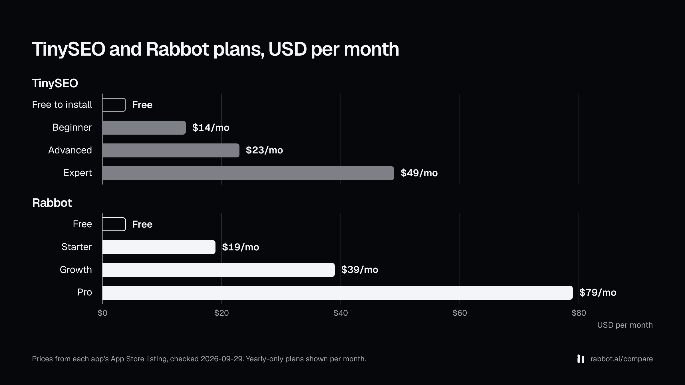 Bar chart of monthly plan prices: TinySEO free plan, $14, $23, $49; Rabbot free plan, $19, $39, $79; from the App Store listings checked 2026-09-29.