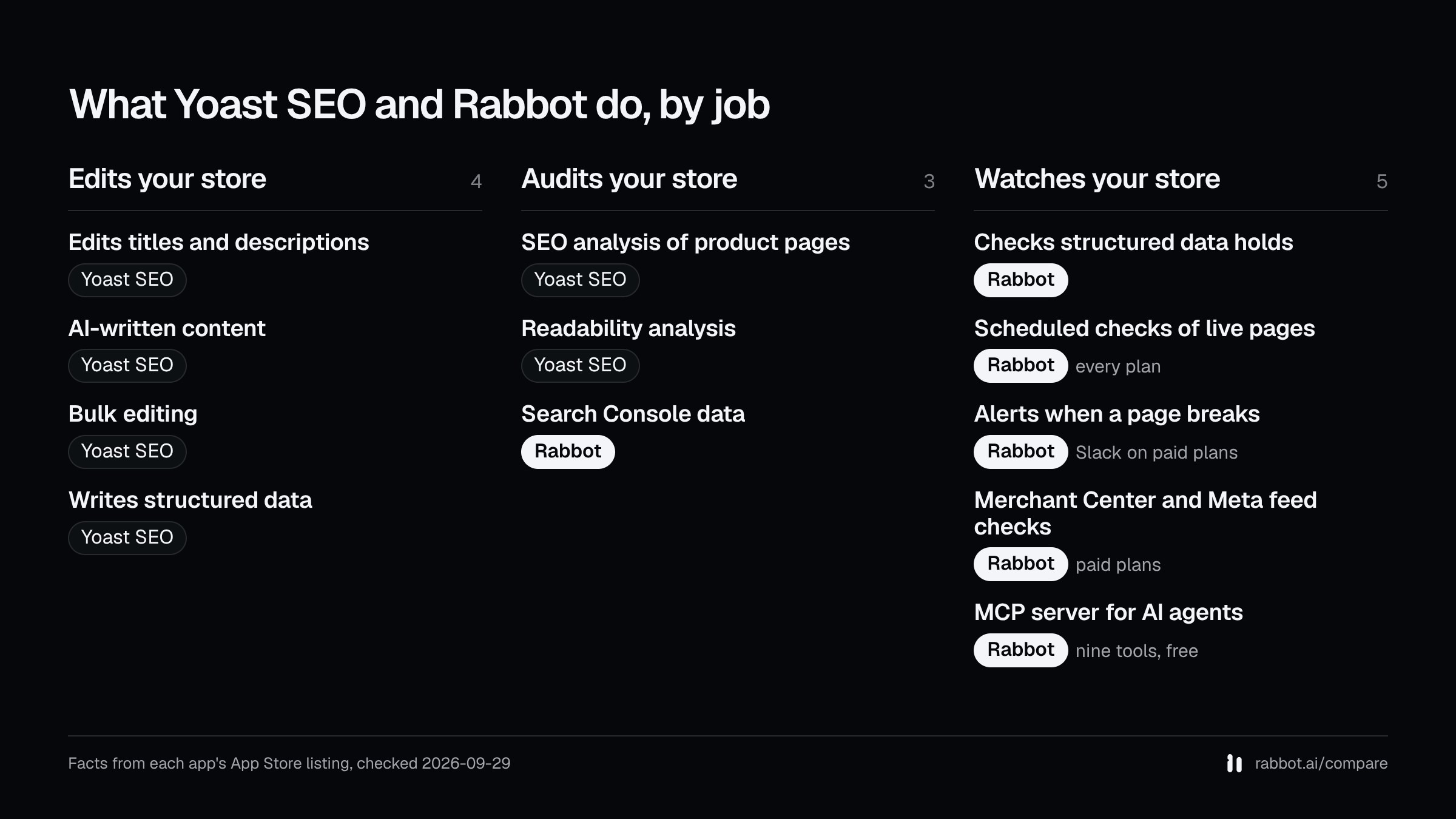 Three columns, edits your store, audits your store and watches your store, showing which of Yoast SEO and Rabbot lists each capability, from each app's App Store listing checked 2026-09-29.