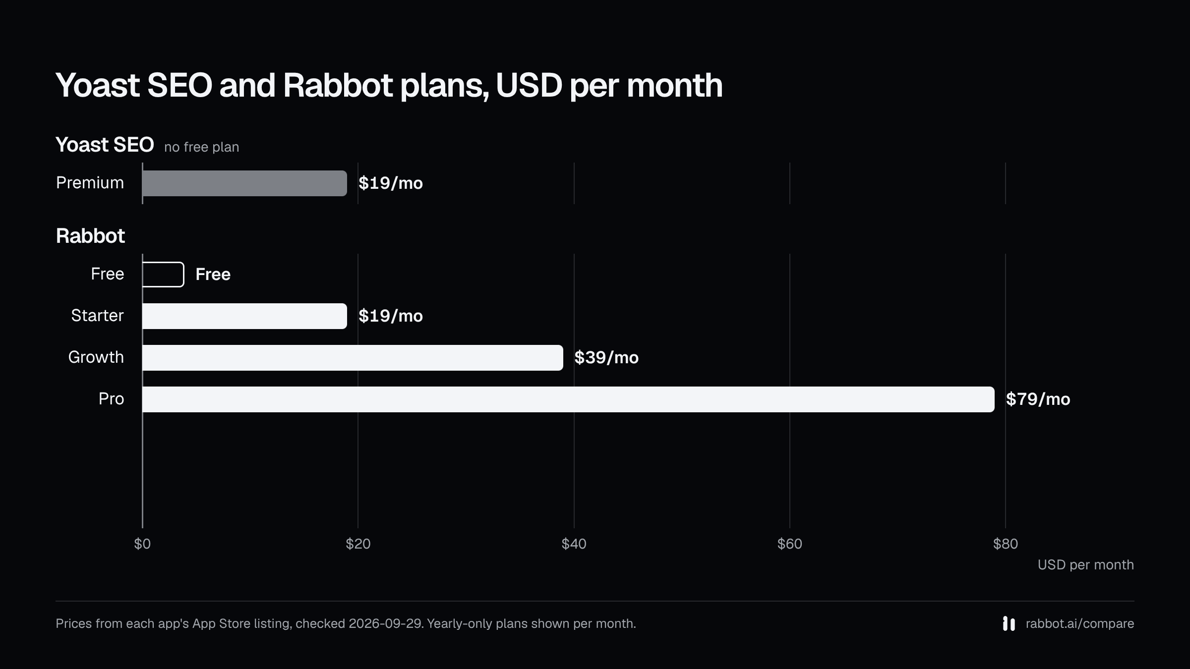 Bar chart of monthly plan prices: Yoast SEO $19; Rabbot free plan, $19, $39, $79; from the App Store listings checked 2026-09-29.